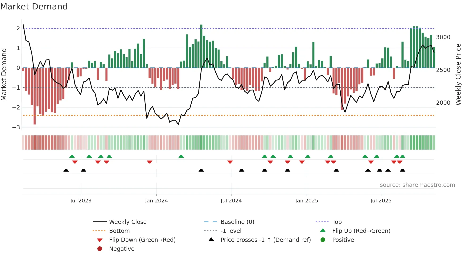 AAL weekly Market Demand chart