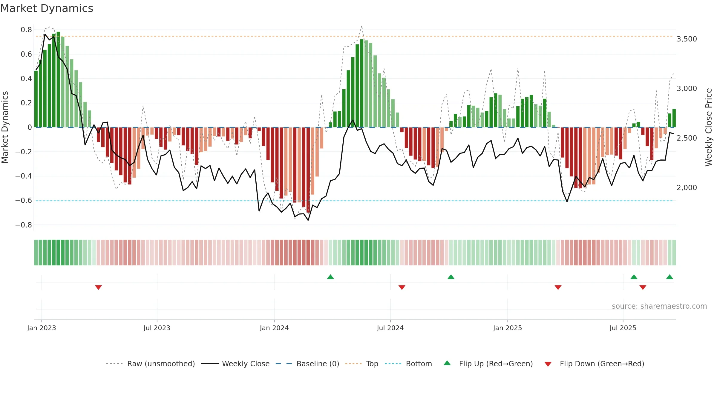 AAL weekly Market Dynamics chart, closing 2025-09-19.