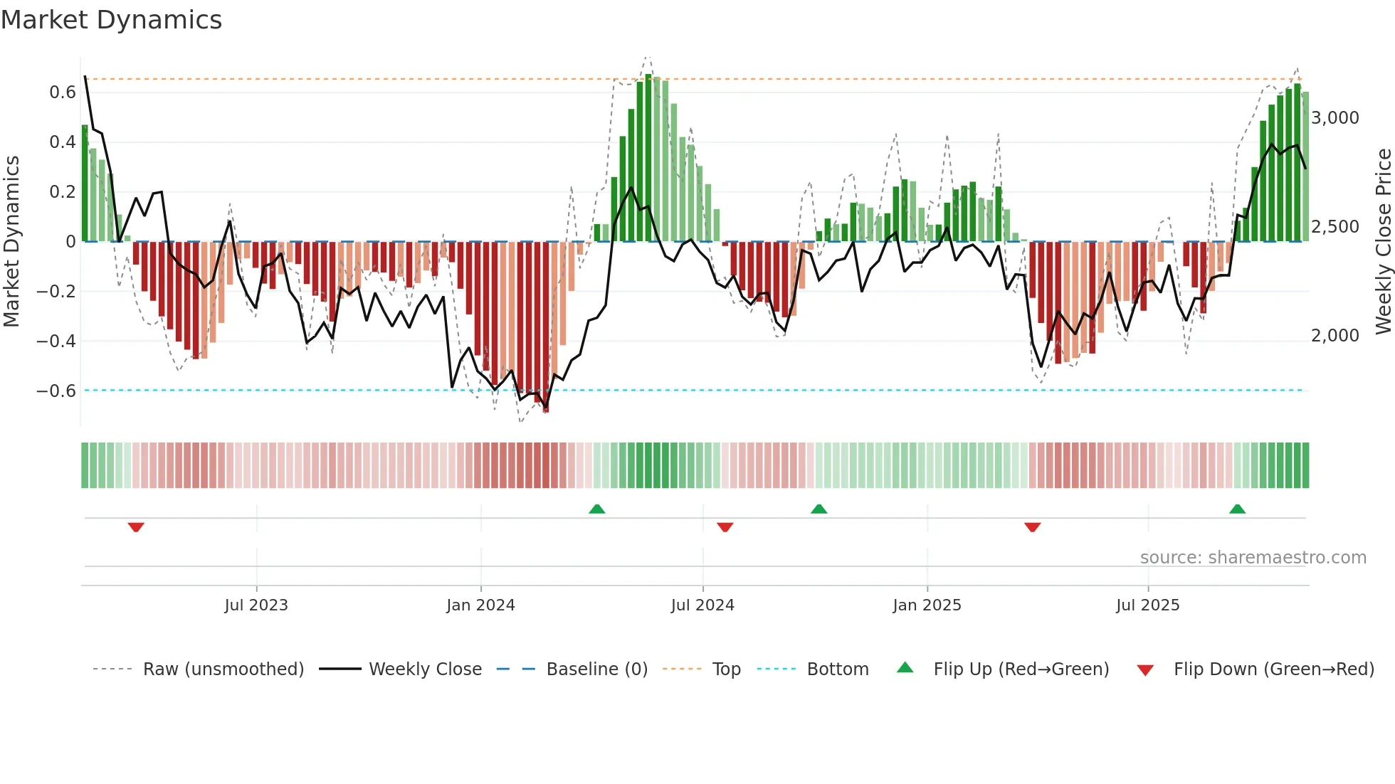 AAL weekly Market Dynamics chart