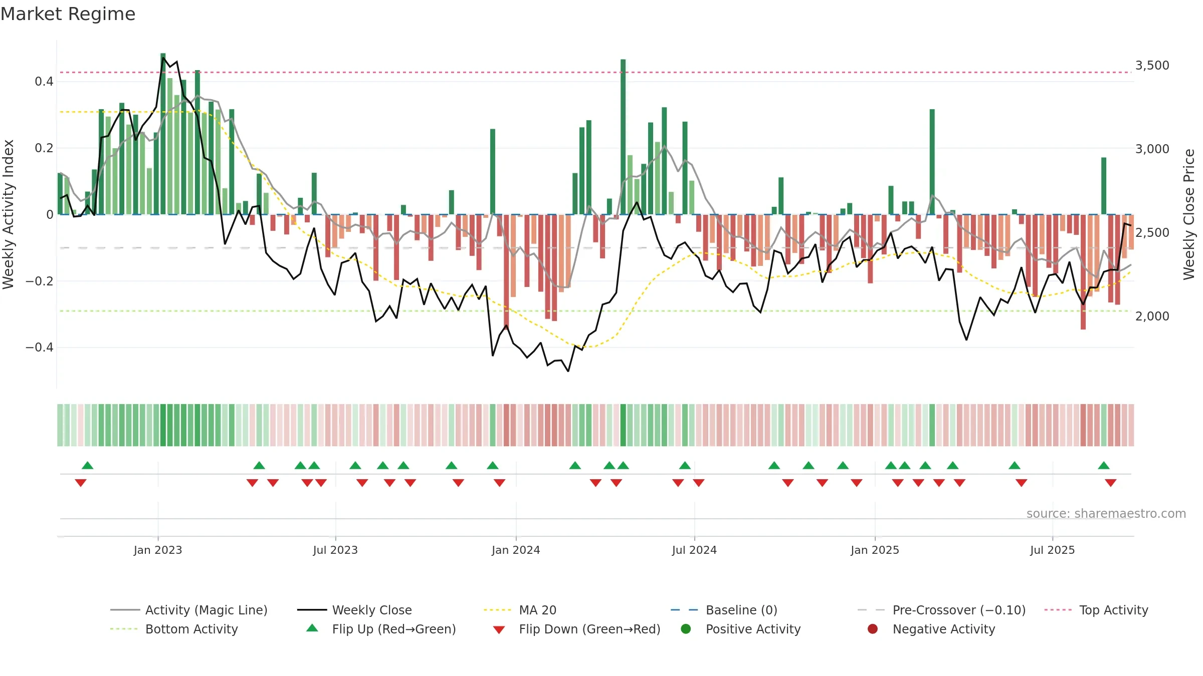 AAL weekly Market Snapshot chart, closing 2025-09-19.