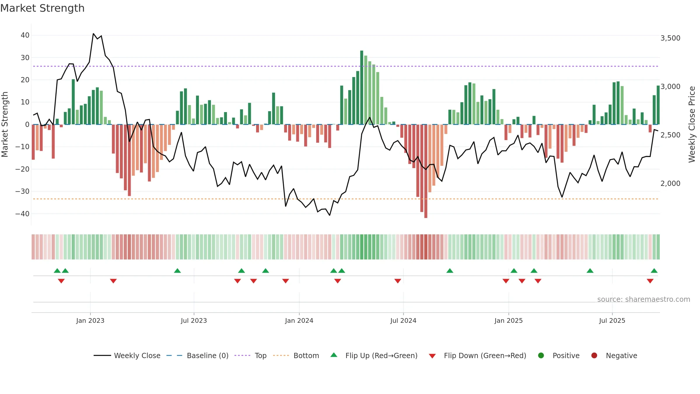 AAL weekly Market Strength chart, closing 2025-09-19.
