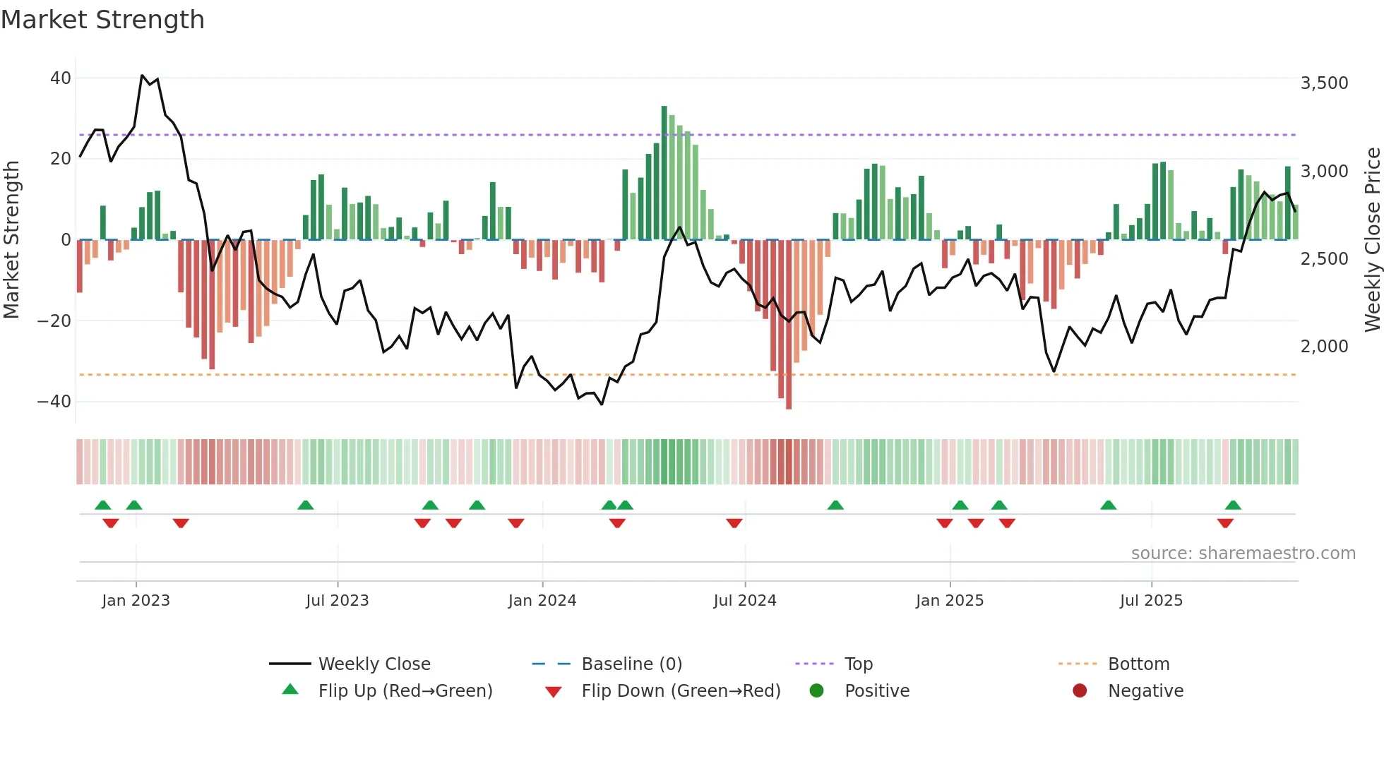 AAL weekly Market Strength chart