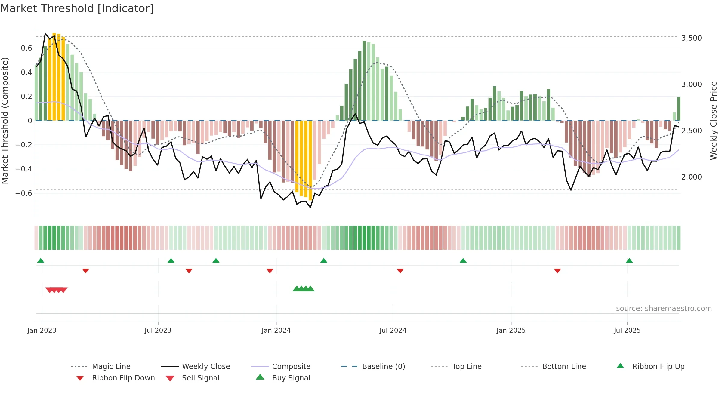 AAL weekly Market Threshold chart, closing 2025-09-19.