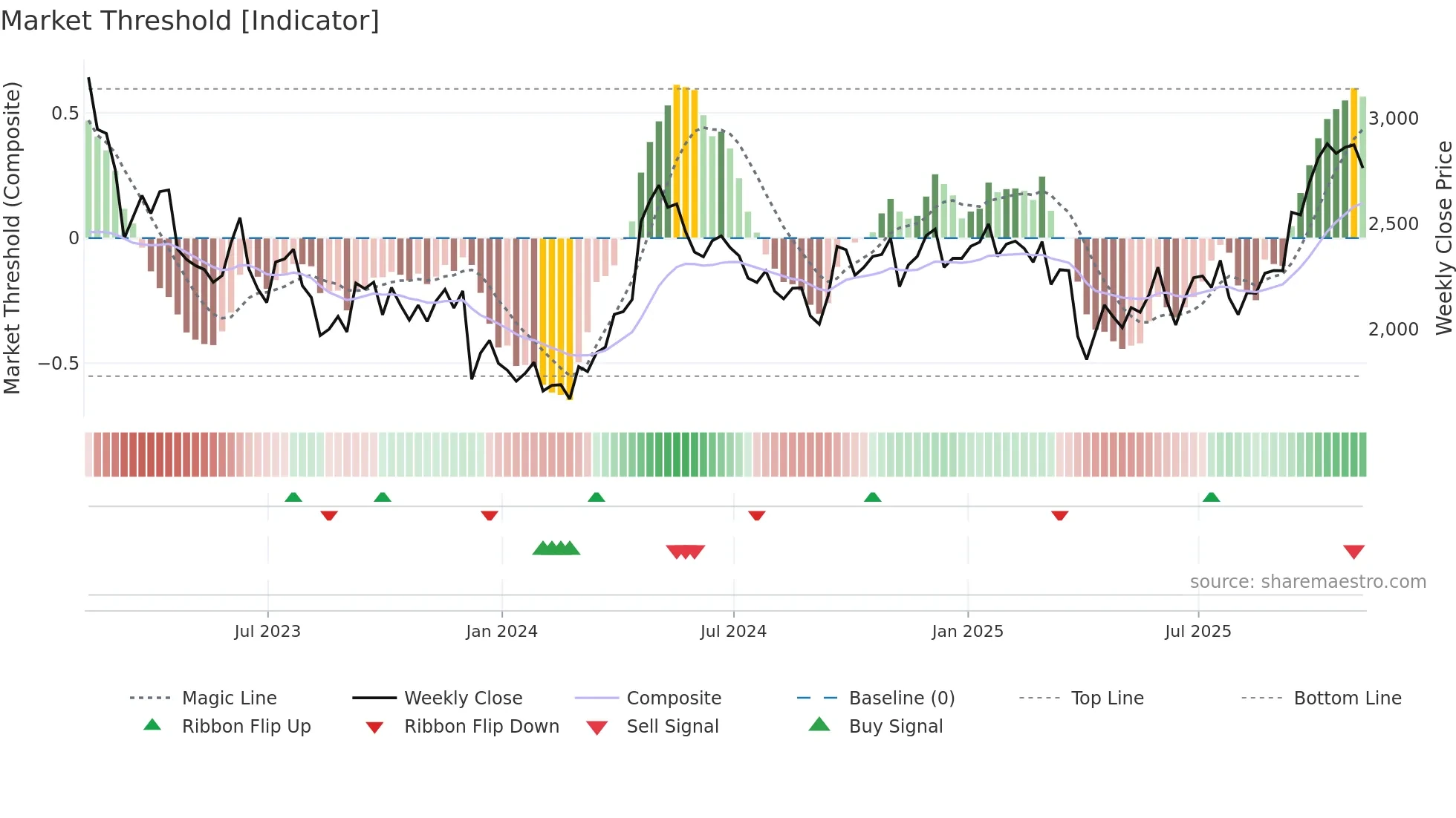 AAL weekly Market Threshold chart