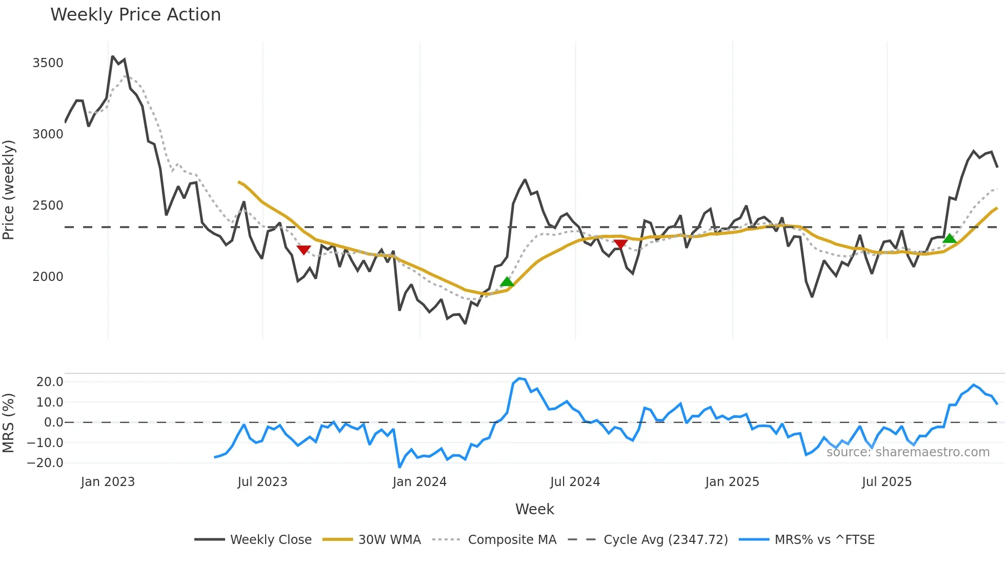 AAL weekly Price Action chart, closing 2025-11-07