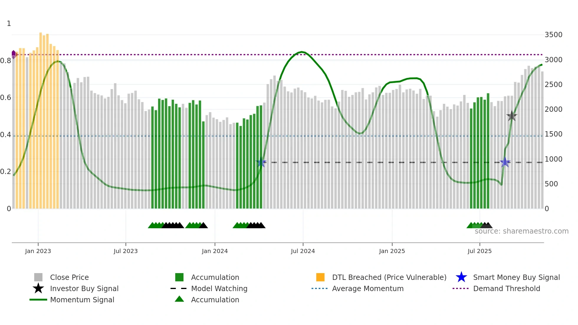 AAL weekly Smart Money chart