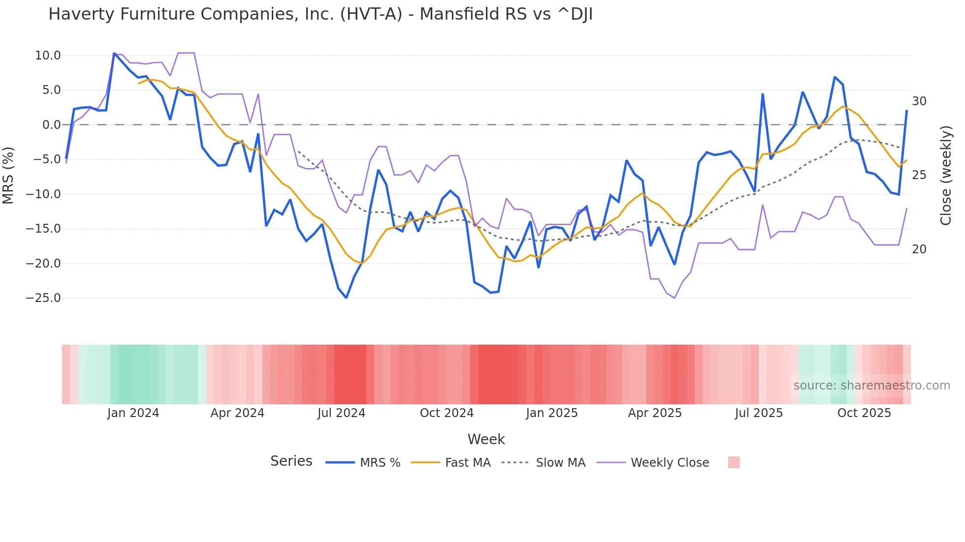 HVT-A Mansfield Relative Strength chart