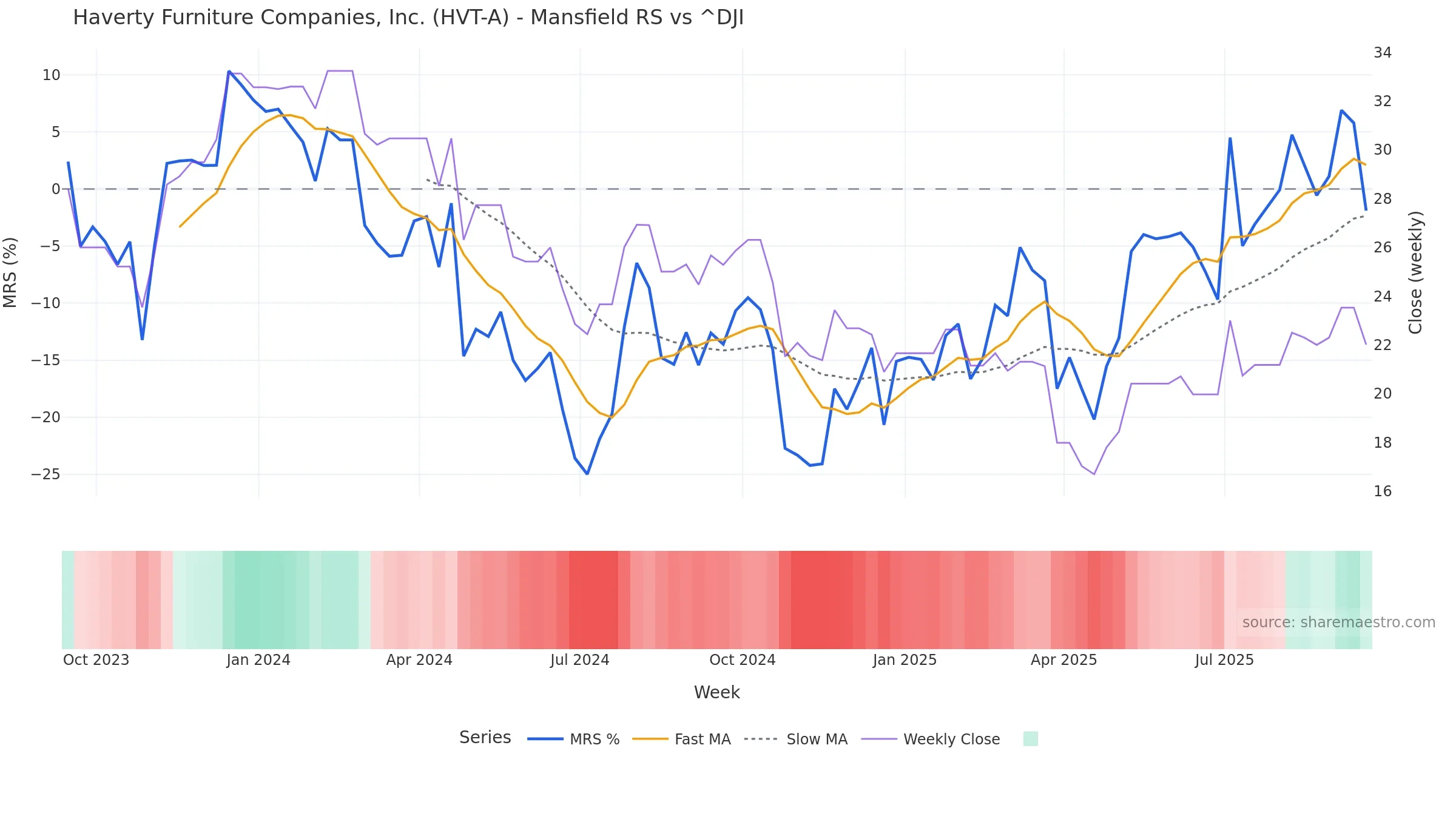 HVT-A Mansfield Relative Strength vs ^DJI HVT-A Mansfield Relative Strength vs ^DJI — weekly
