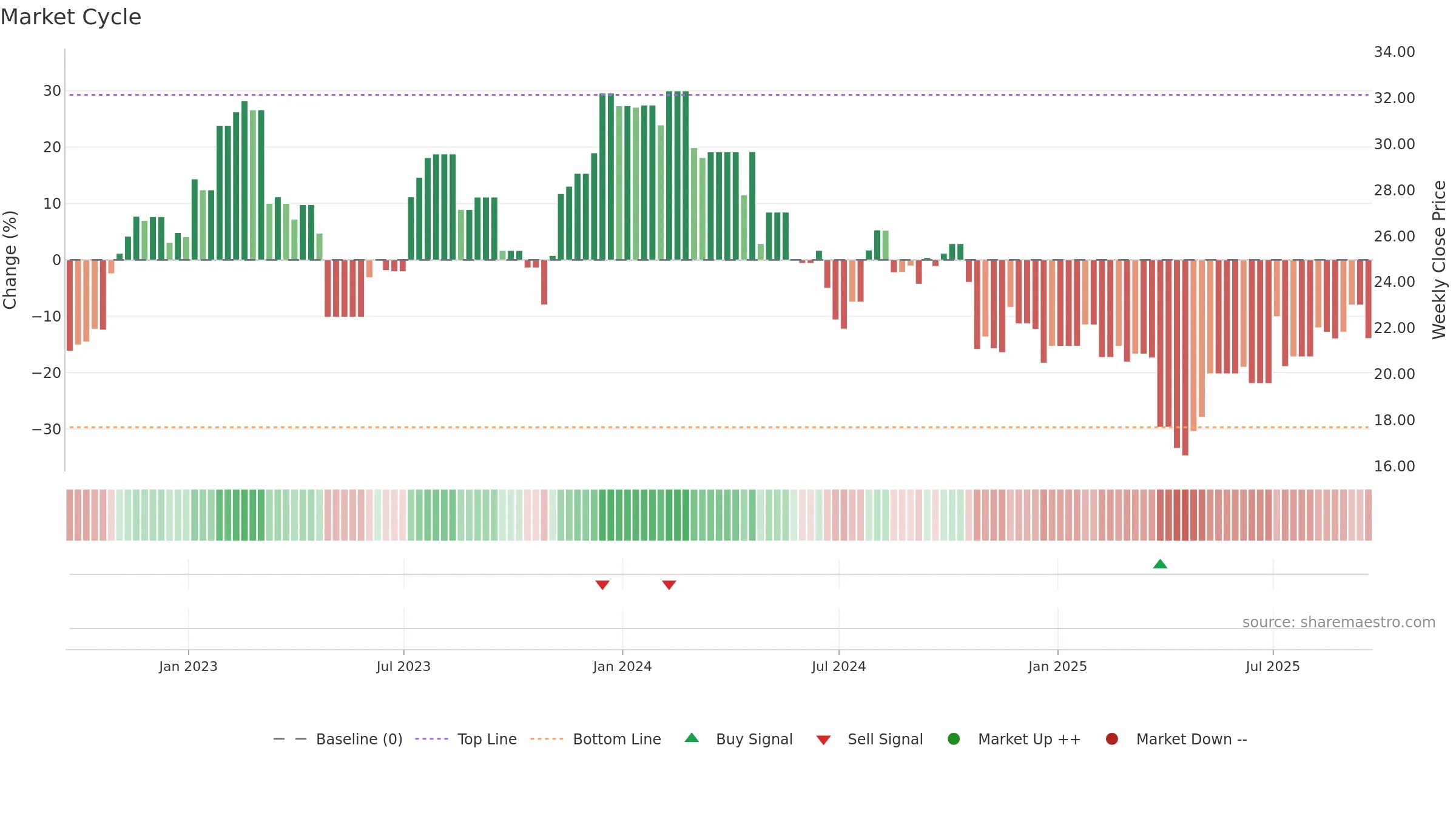 HVT-A weekly Market Cycle chart, closing 2025-09-19.