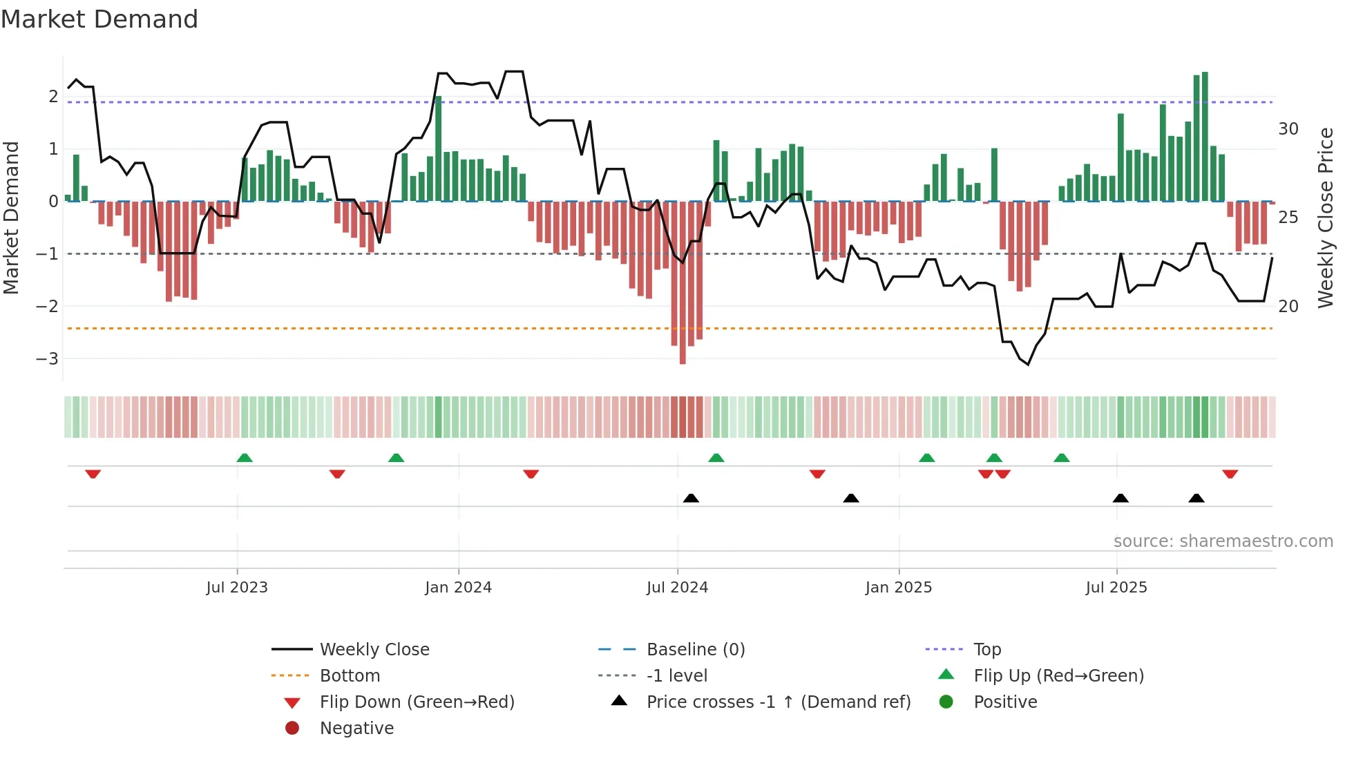 HVT-A weekly Market Demand chart
