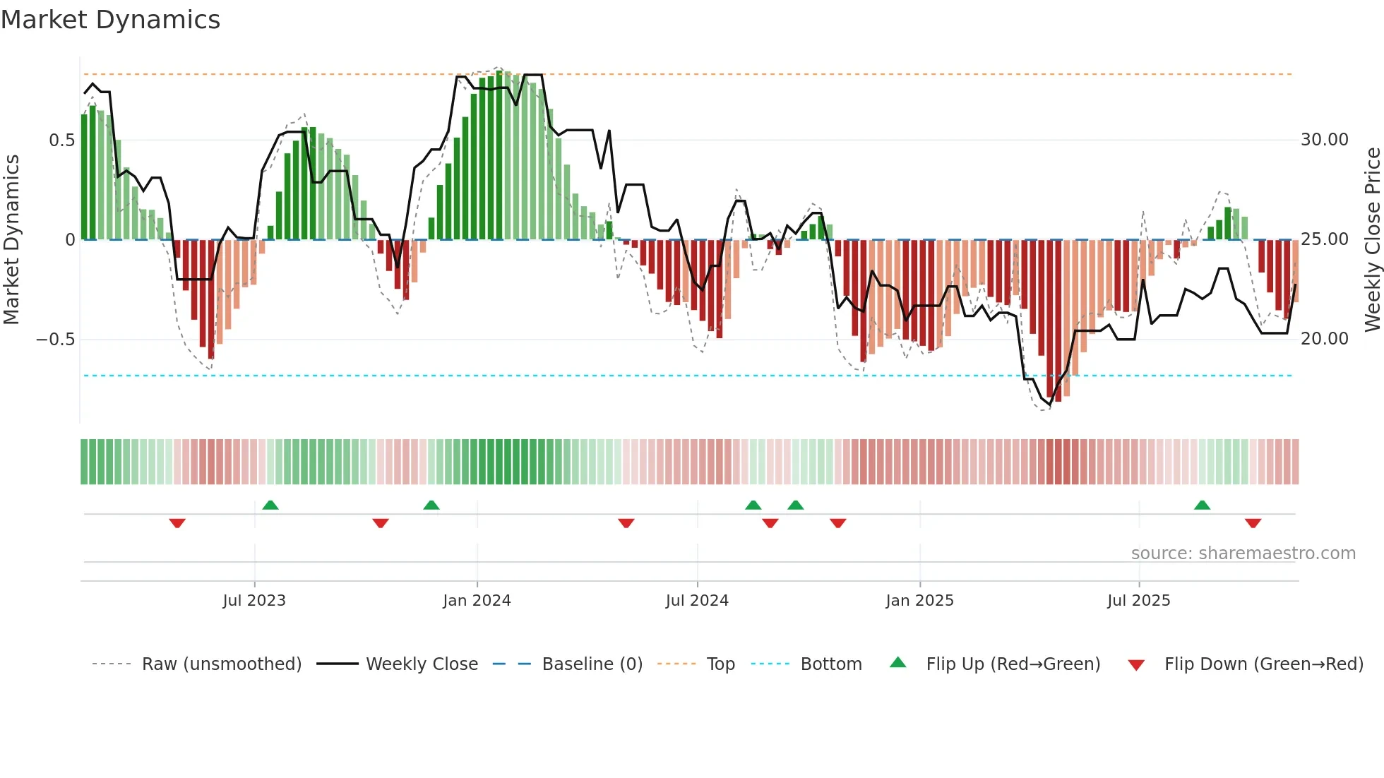 HVT-A weekly Market Dynamics chart