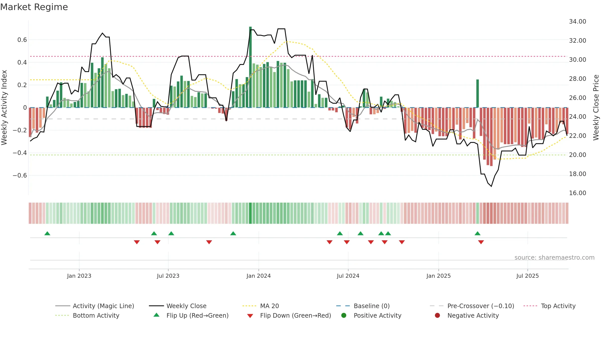HVT-A weekly Market Snapshot chart, closing 2025-09-19.