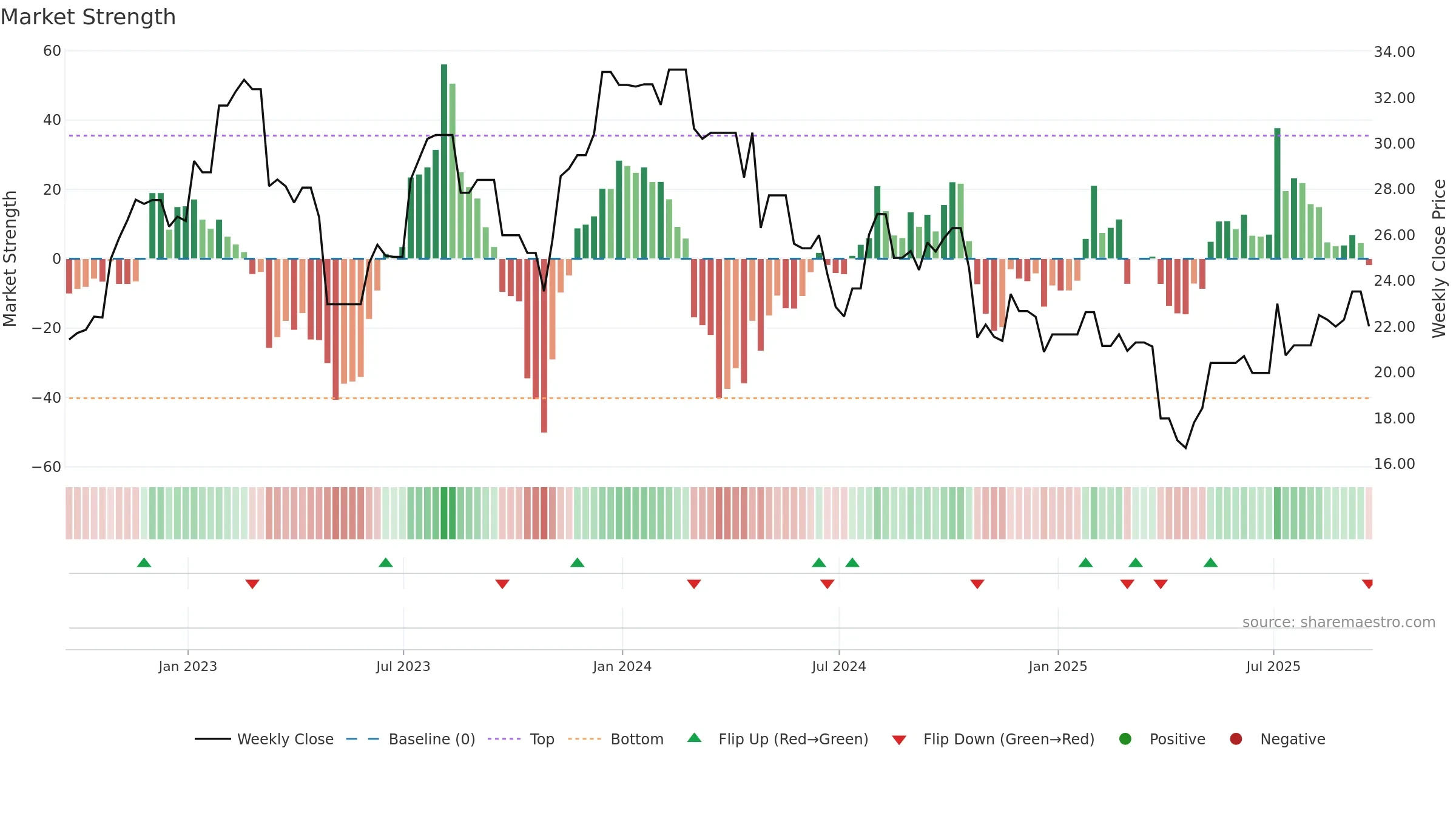 HVT-A weekly Market Strength chart, closing 2025-09-19.