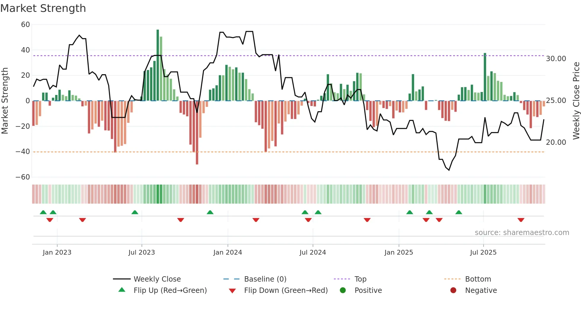 HVT-A weekly Market Strength chart