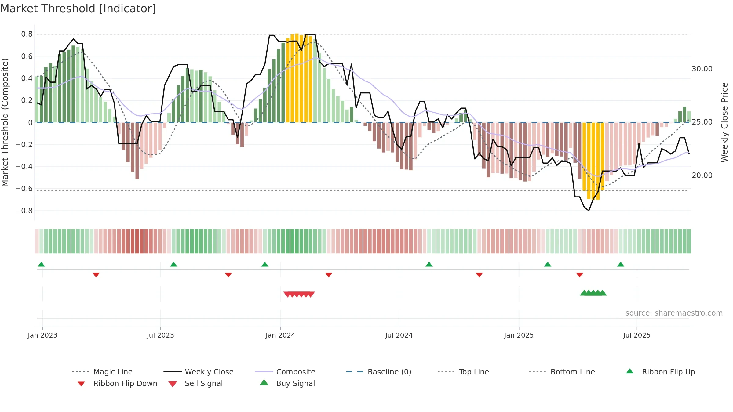 HVT-A weekly Market Threshold chart, closing 2025-09-19.