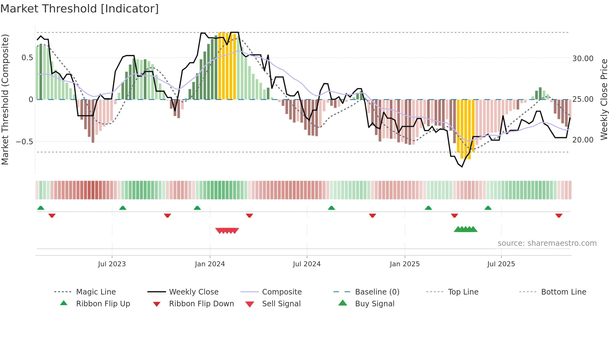 HVT-A weekly Market Threshold chart