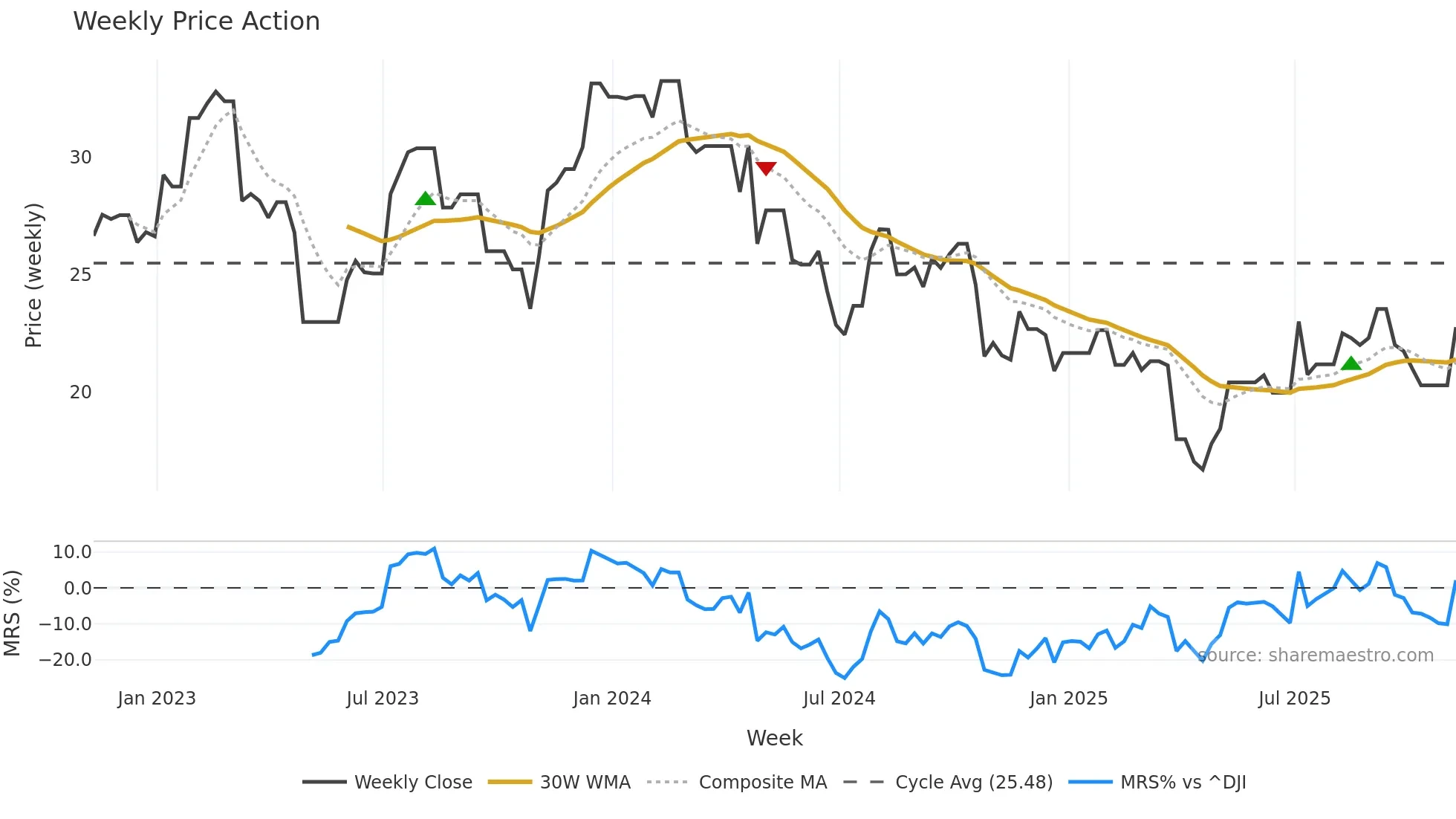 HVT-A weekly Price Action chart, closing 2025-11-07