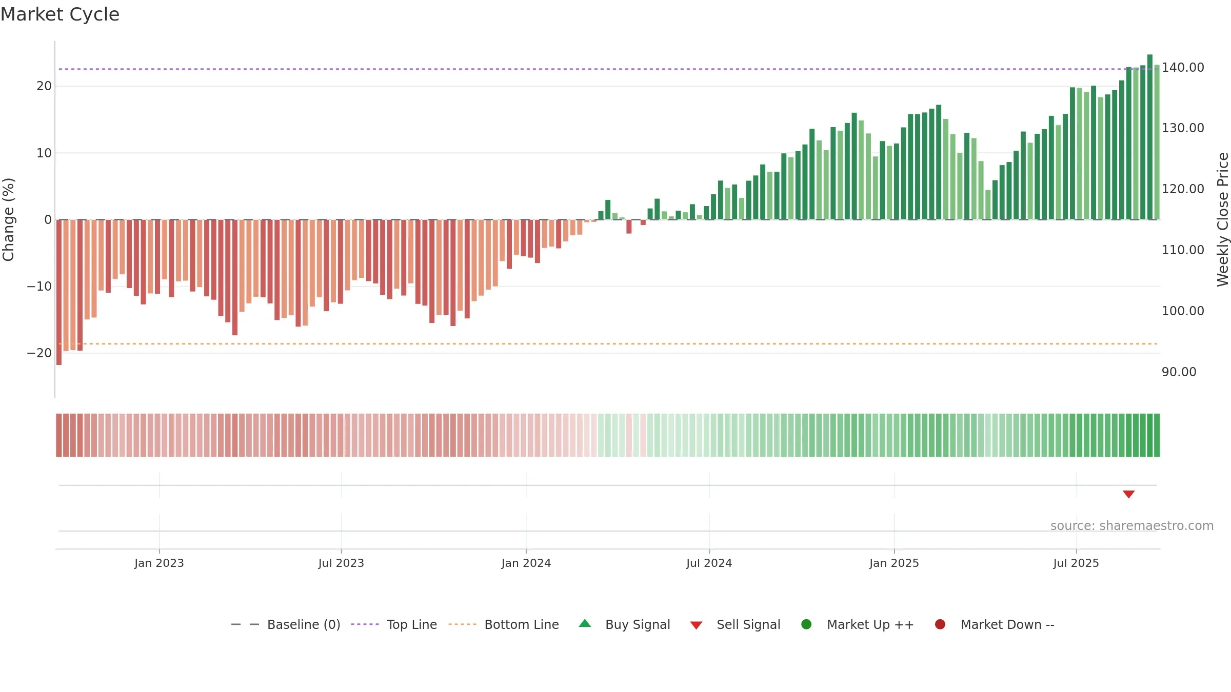 VYM weekly Market Cycle chart, closing 2025-09-19.