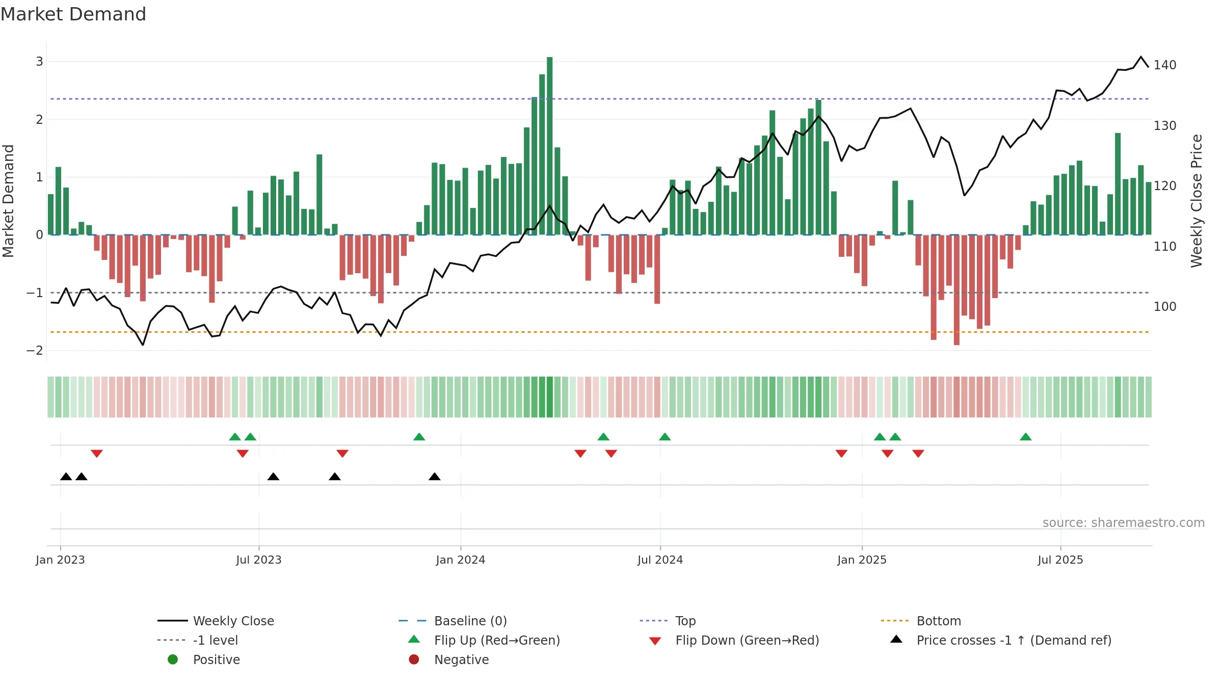 VYM weekly Market Demand chart, closing 2025-09-19.