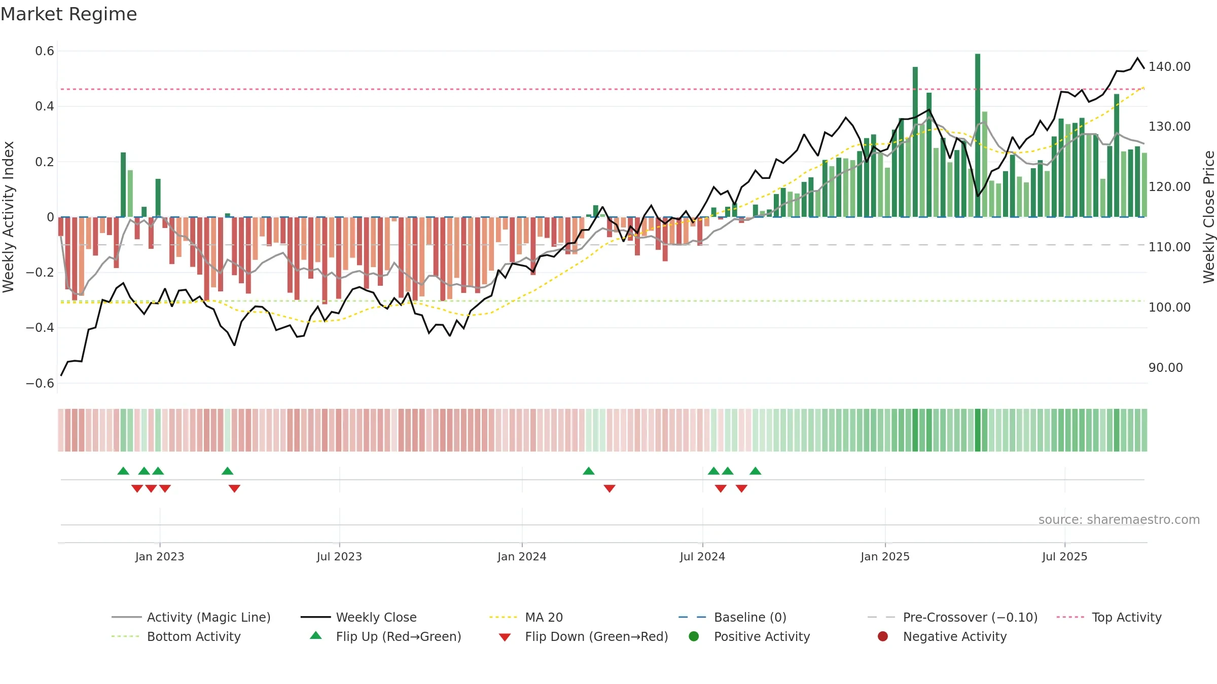 VYM weekly Market Snapshot chart, closing 2025-09-19.
