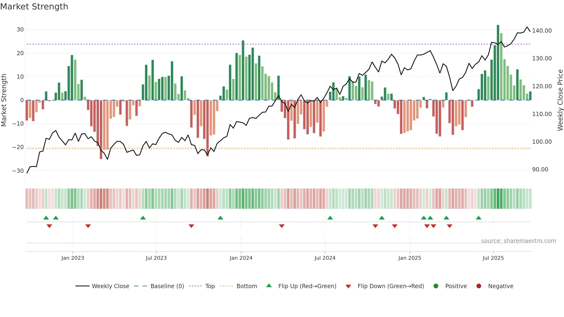 VYM weekly Market Strength chart, closing 2025-09-19.