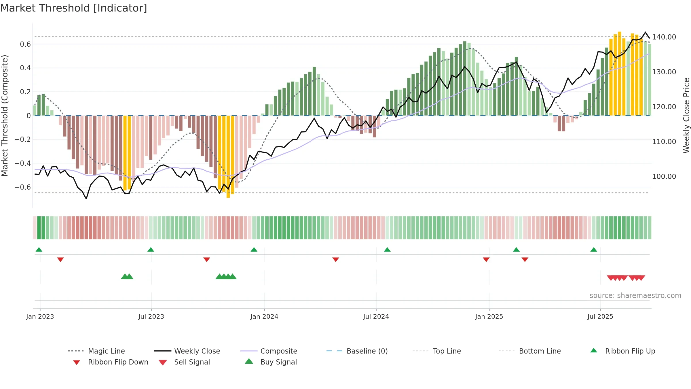 VYM weekly Market Threshold chart, closing 2025-09-19.