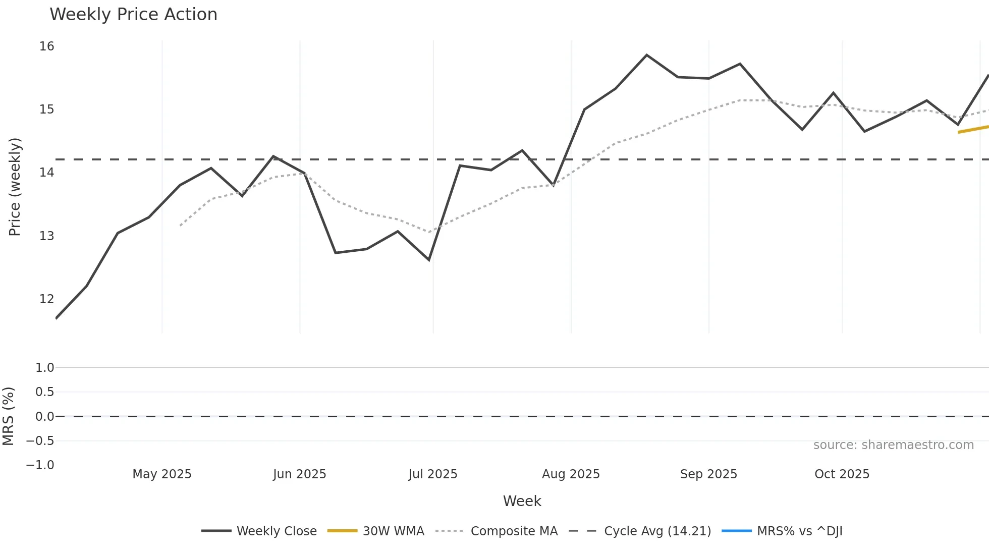 TTAM weekly Price Action chart, closing 2025-11-03