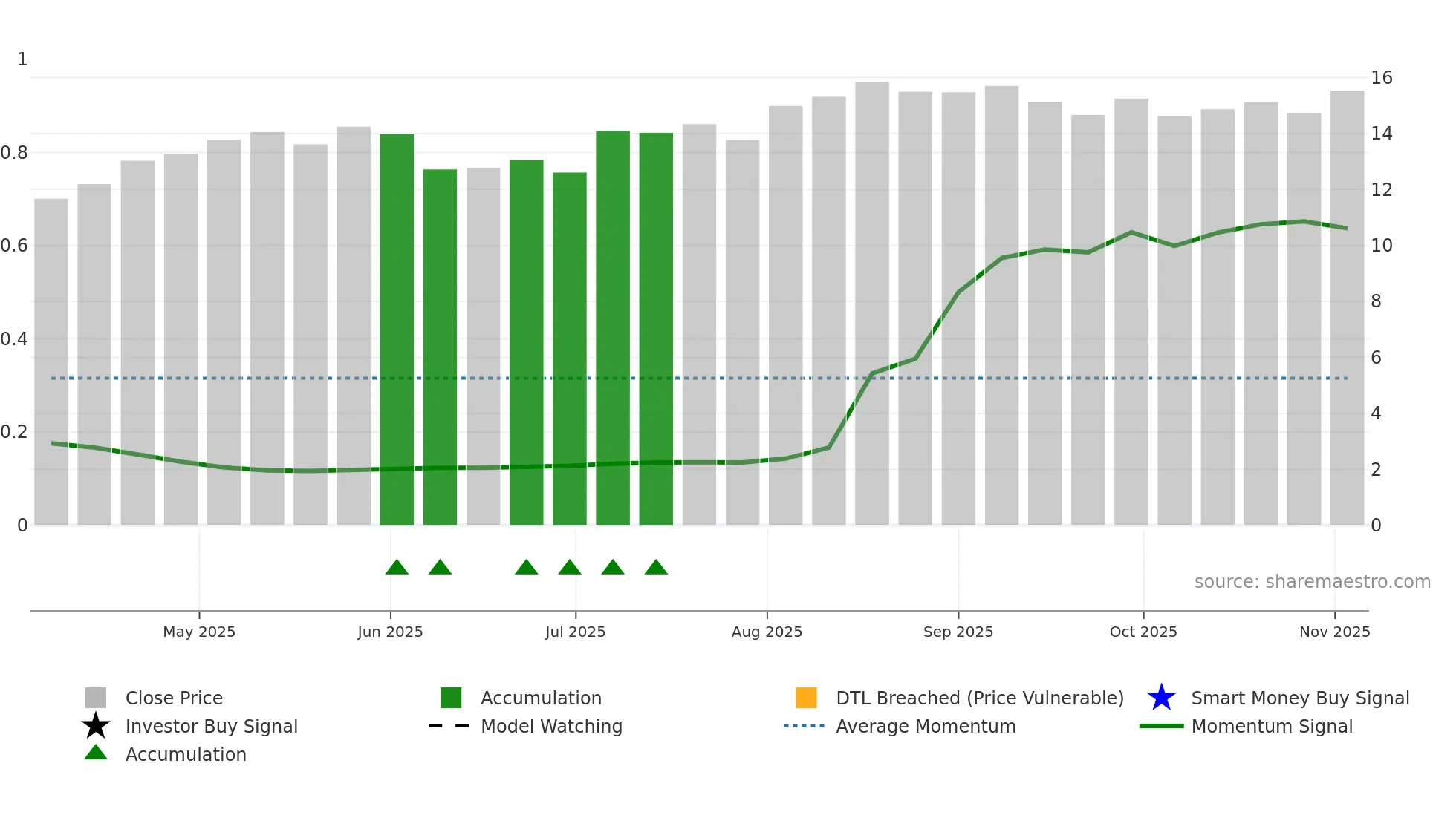 TTAM weekly Smart Money chart