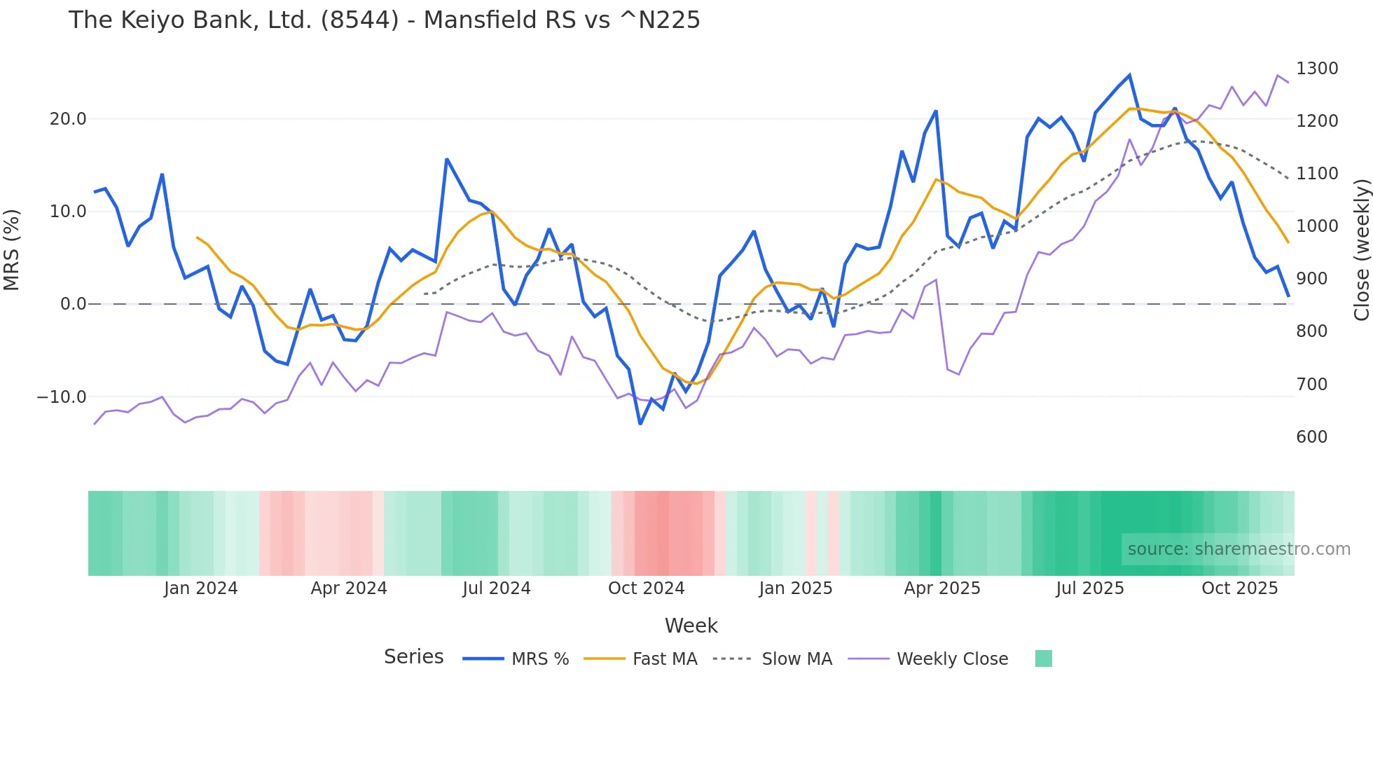 8544 Mansfield Relative Strength chart
