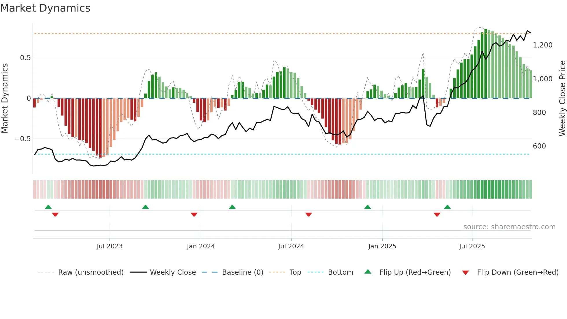 8544 weekly Market Dynamics chart
