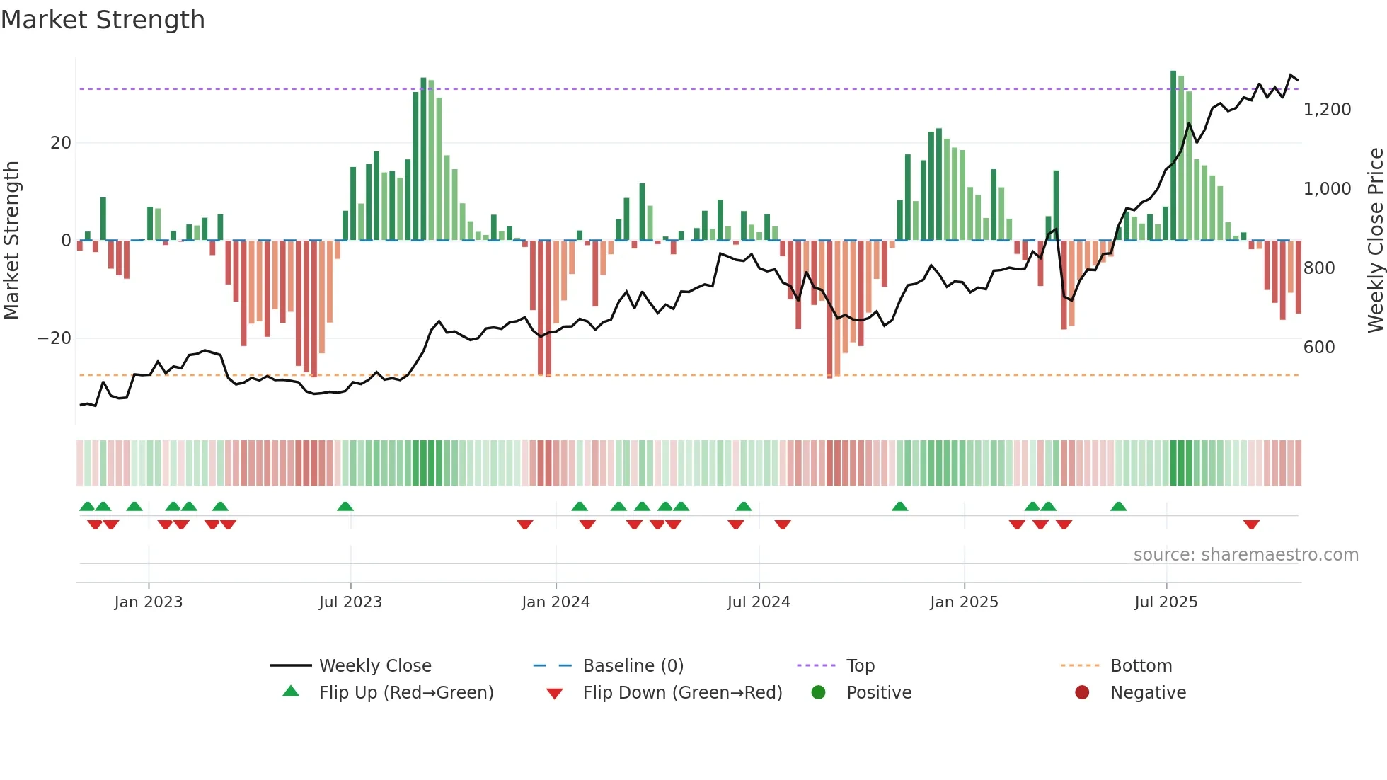 8544 weekly Market Strength chart