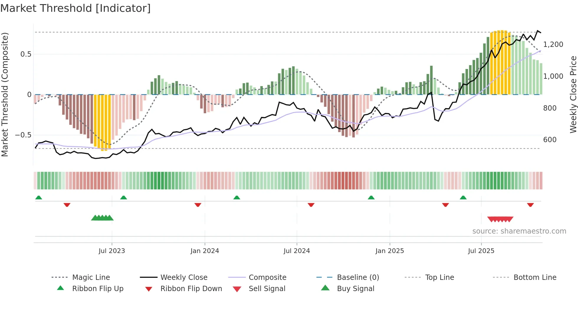 8544 weekly Market Threshold chart