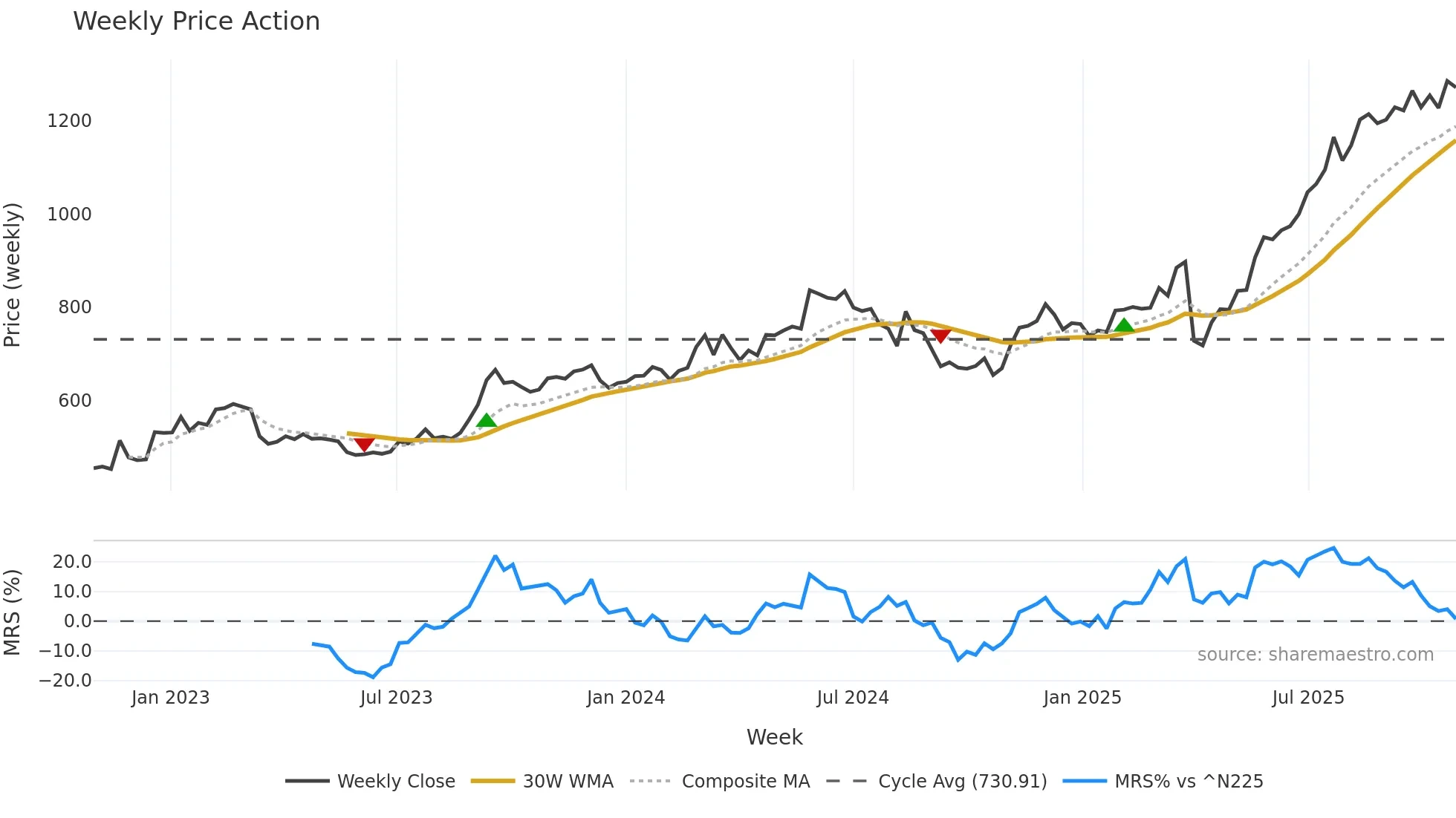 8544 weekly Price Action chart, closing 2025-10-27