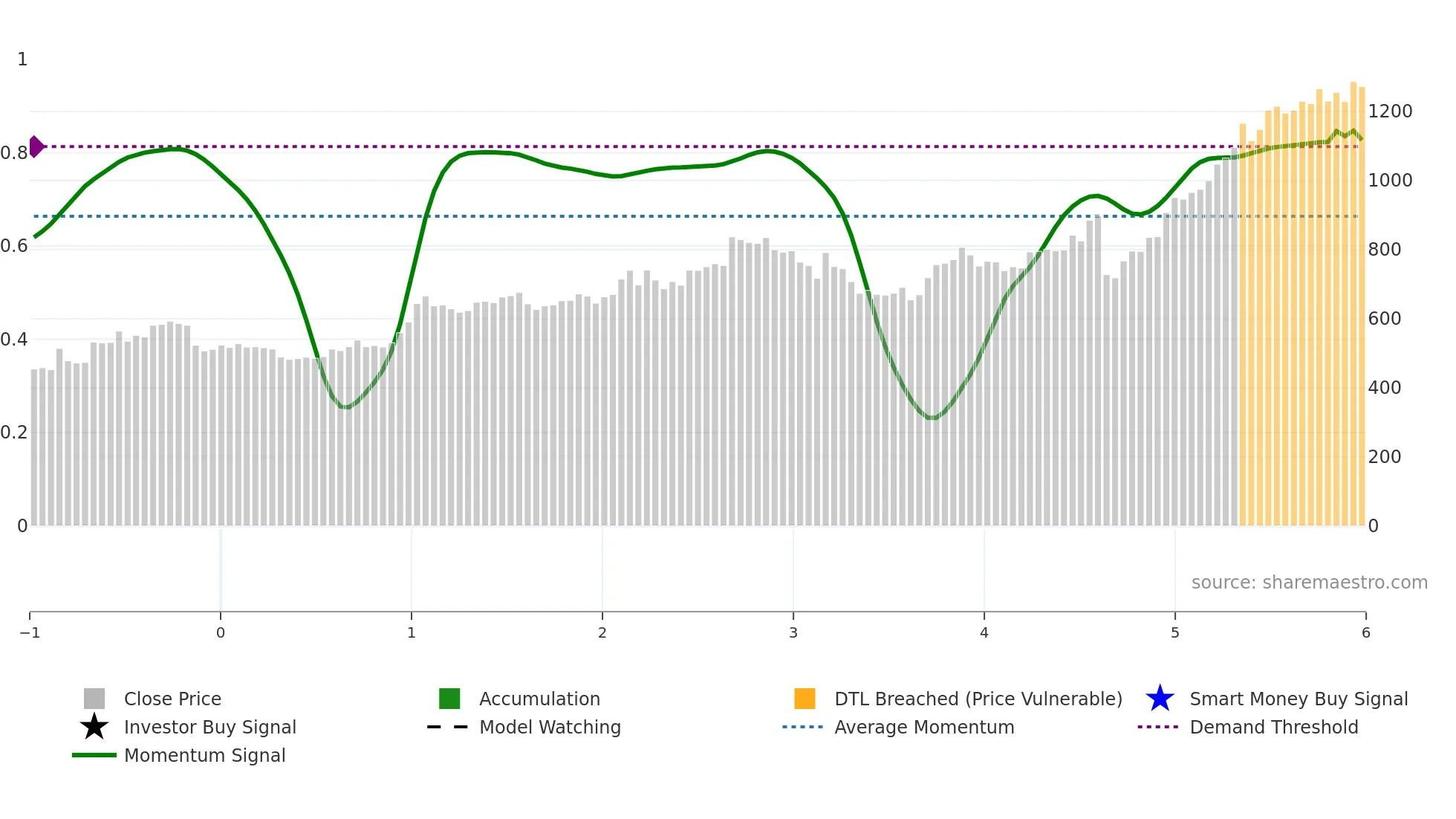 8544 weekly Smart Money chart