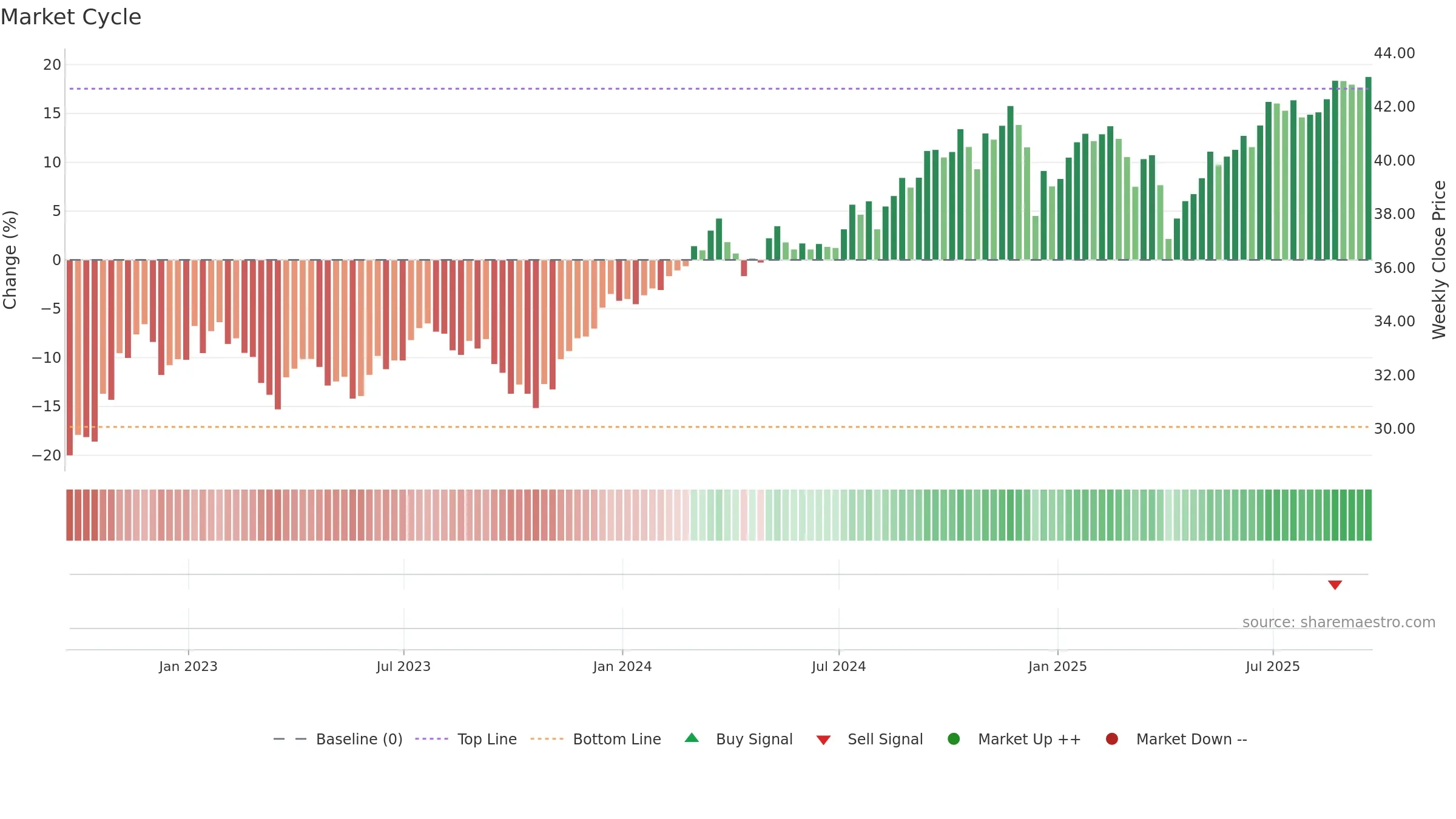 NULV weekly Market Cycle chart, closing 2025-09-19.