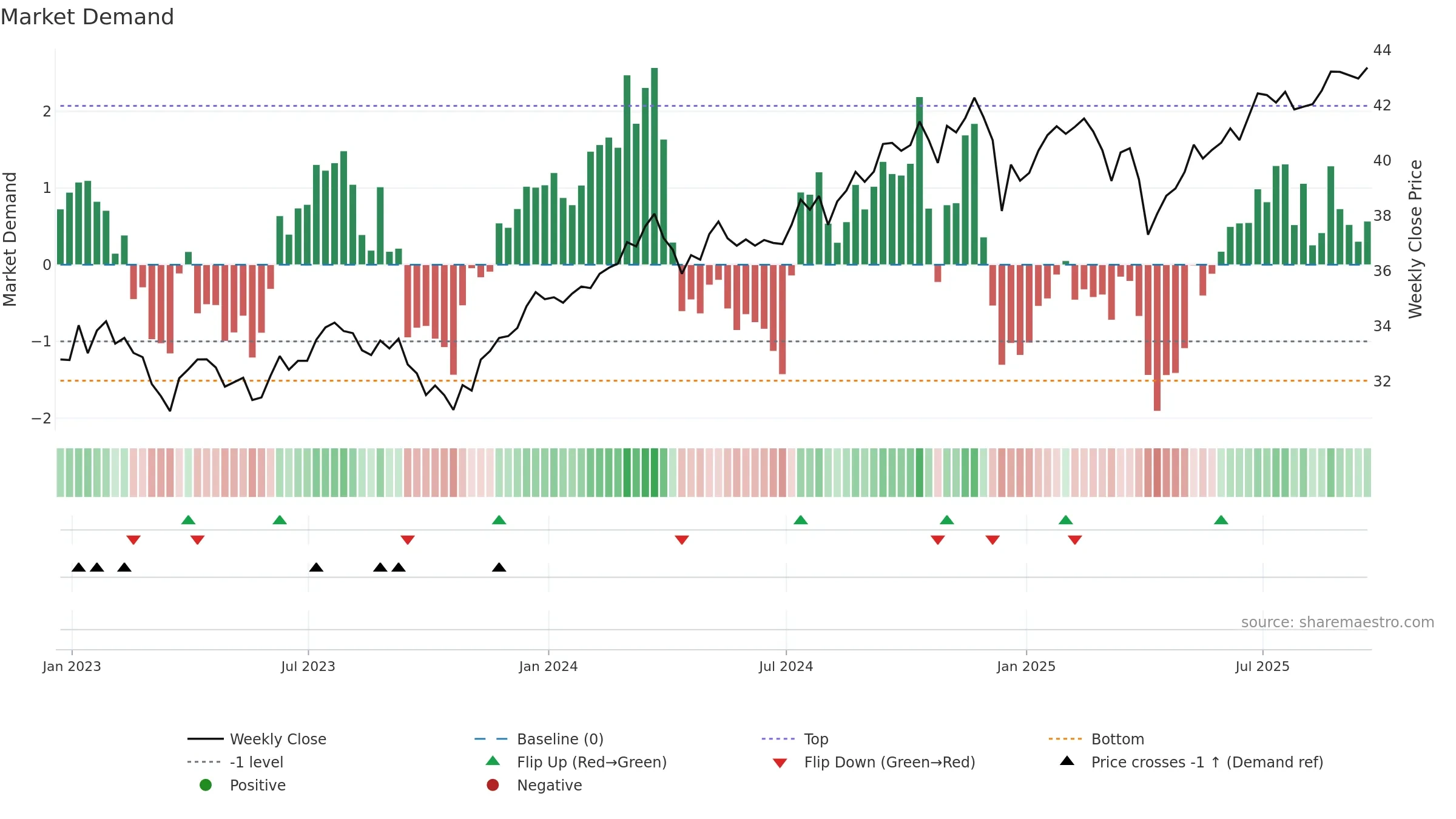 NULV weekly Market Demand chart, closing 2025-09-19.