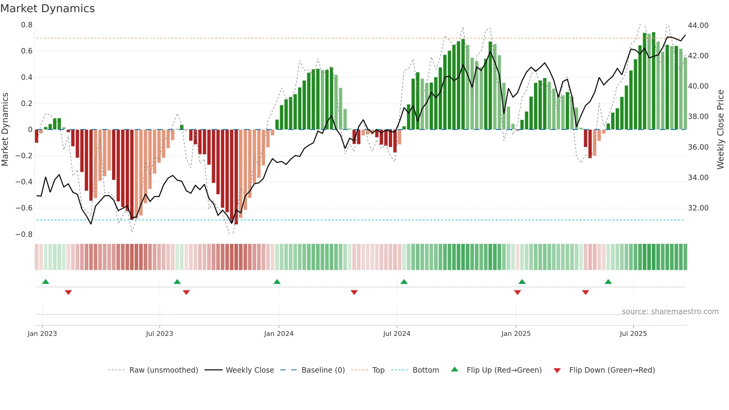 NULV weekly Market Dynamics chart, closing 2025-09-19.