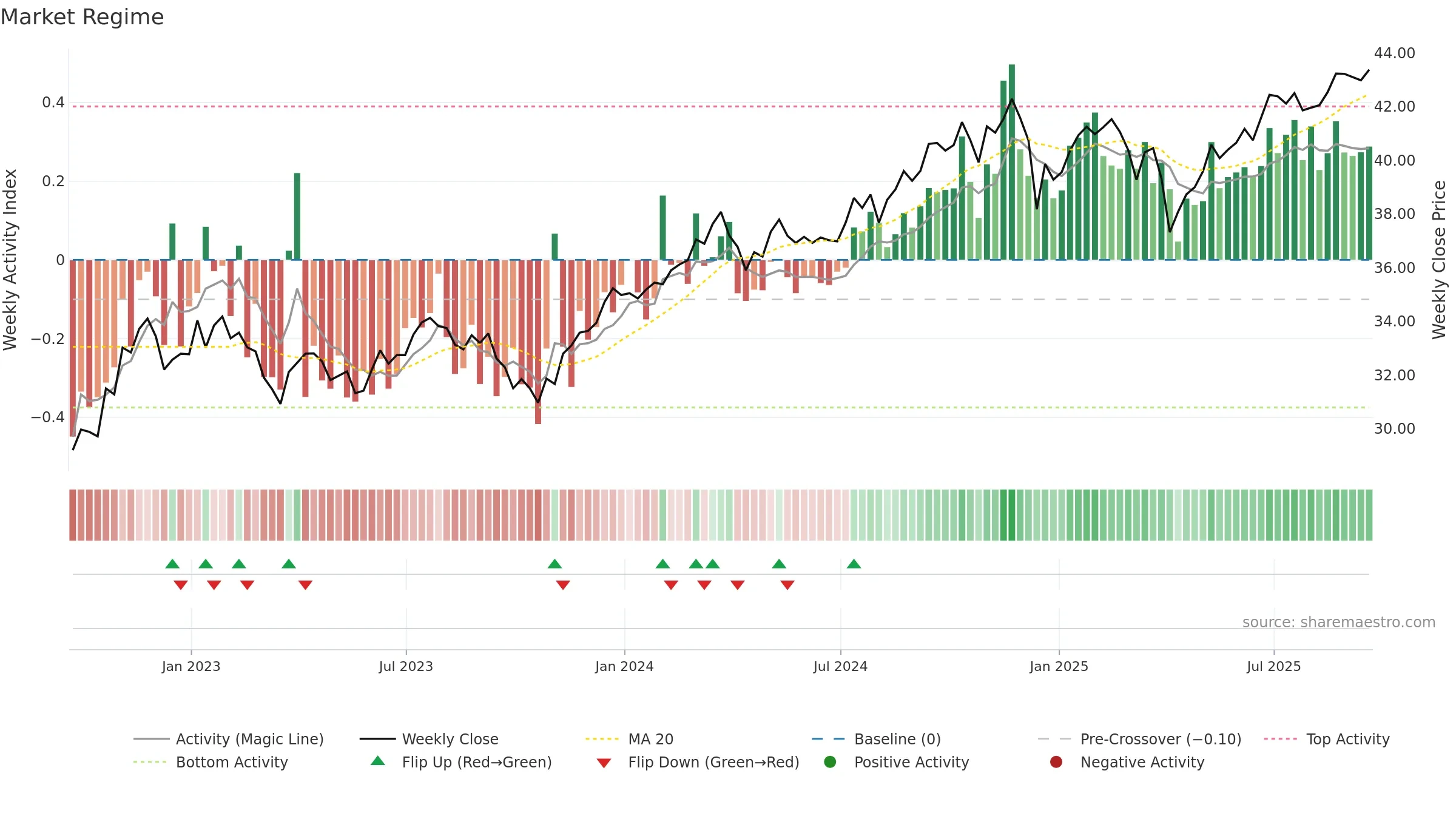 NULV weekly Market Snapshot chart, closing 2025-09-19.