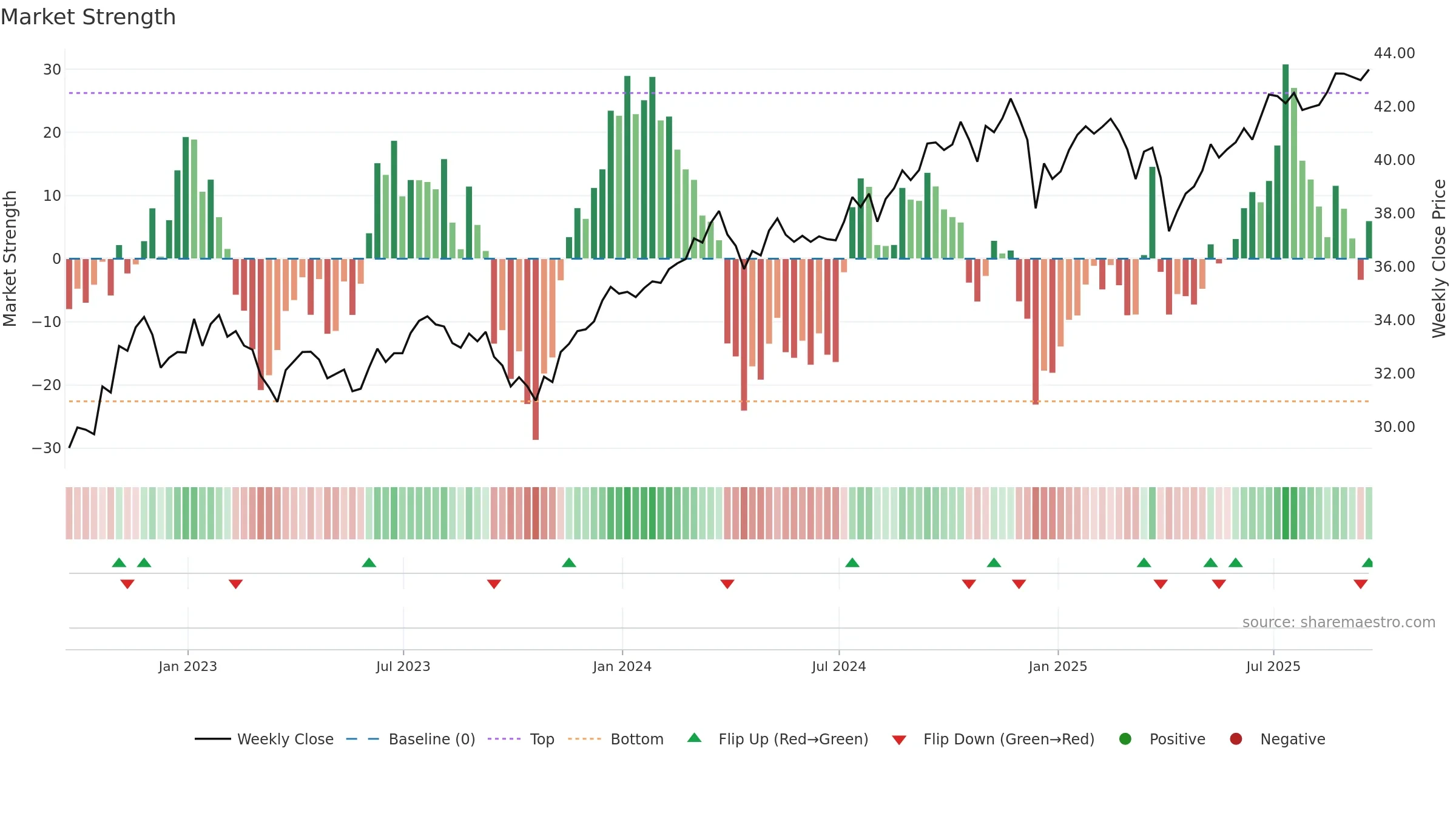 NULV weekly Market Strength chart, closing 2025-09-19.