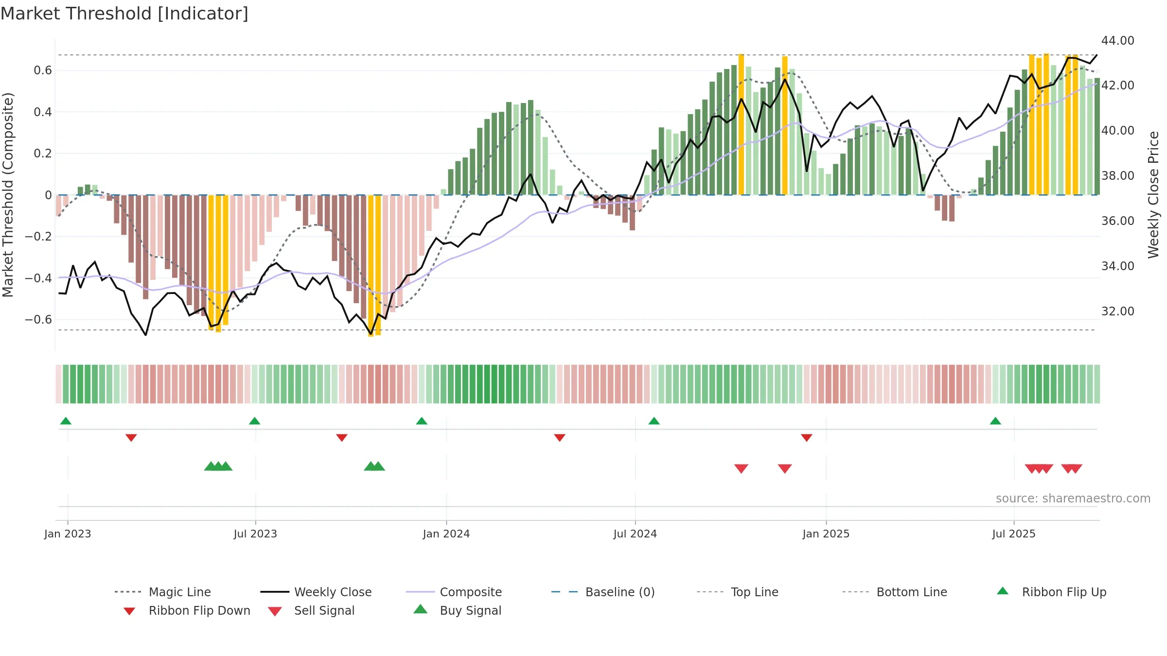 NULV weekly Market Threshold chart, closing 2025-09-19.