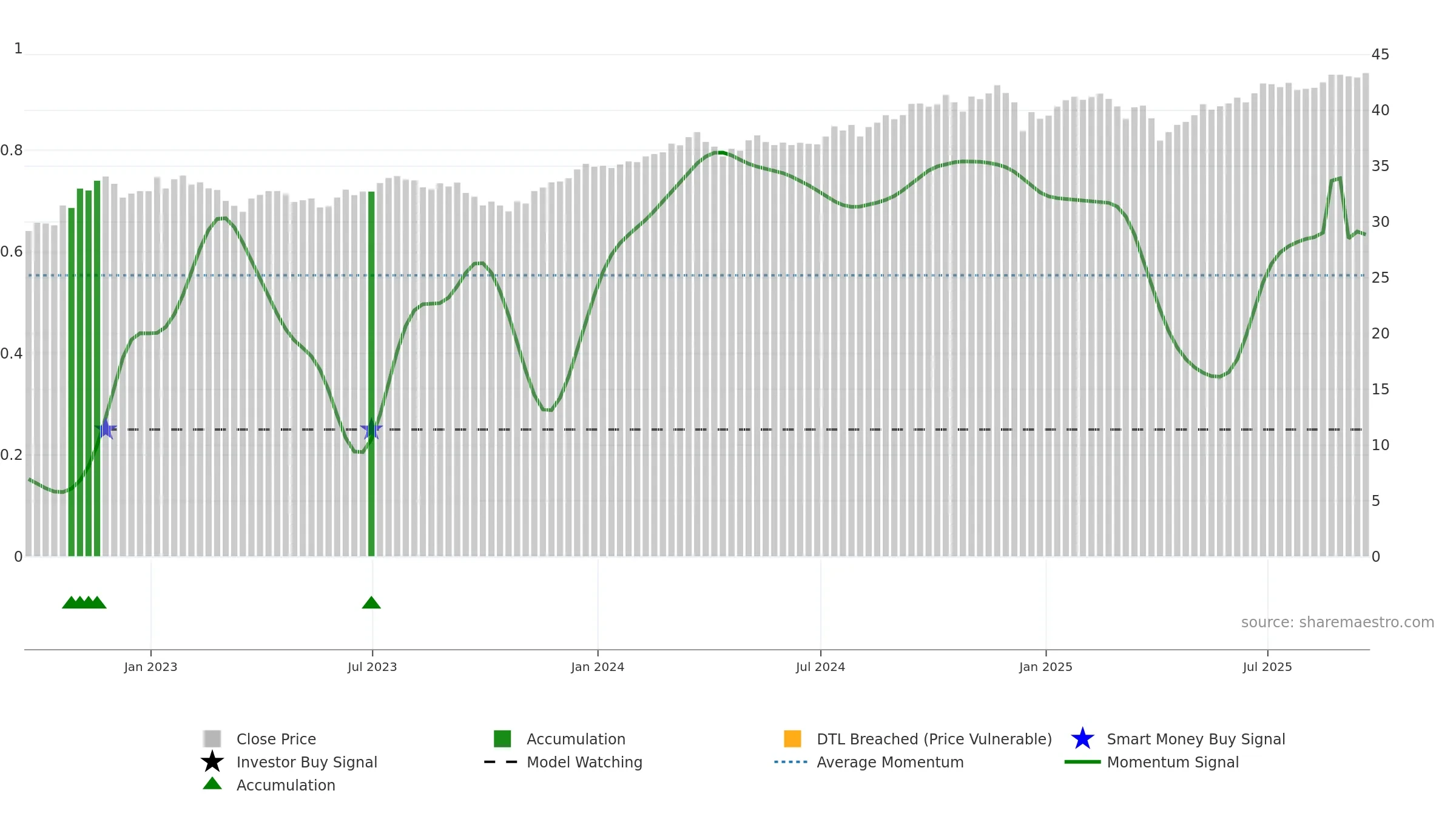 NULV weekly Smart Money chart, closing 2025-09-19.