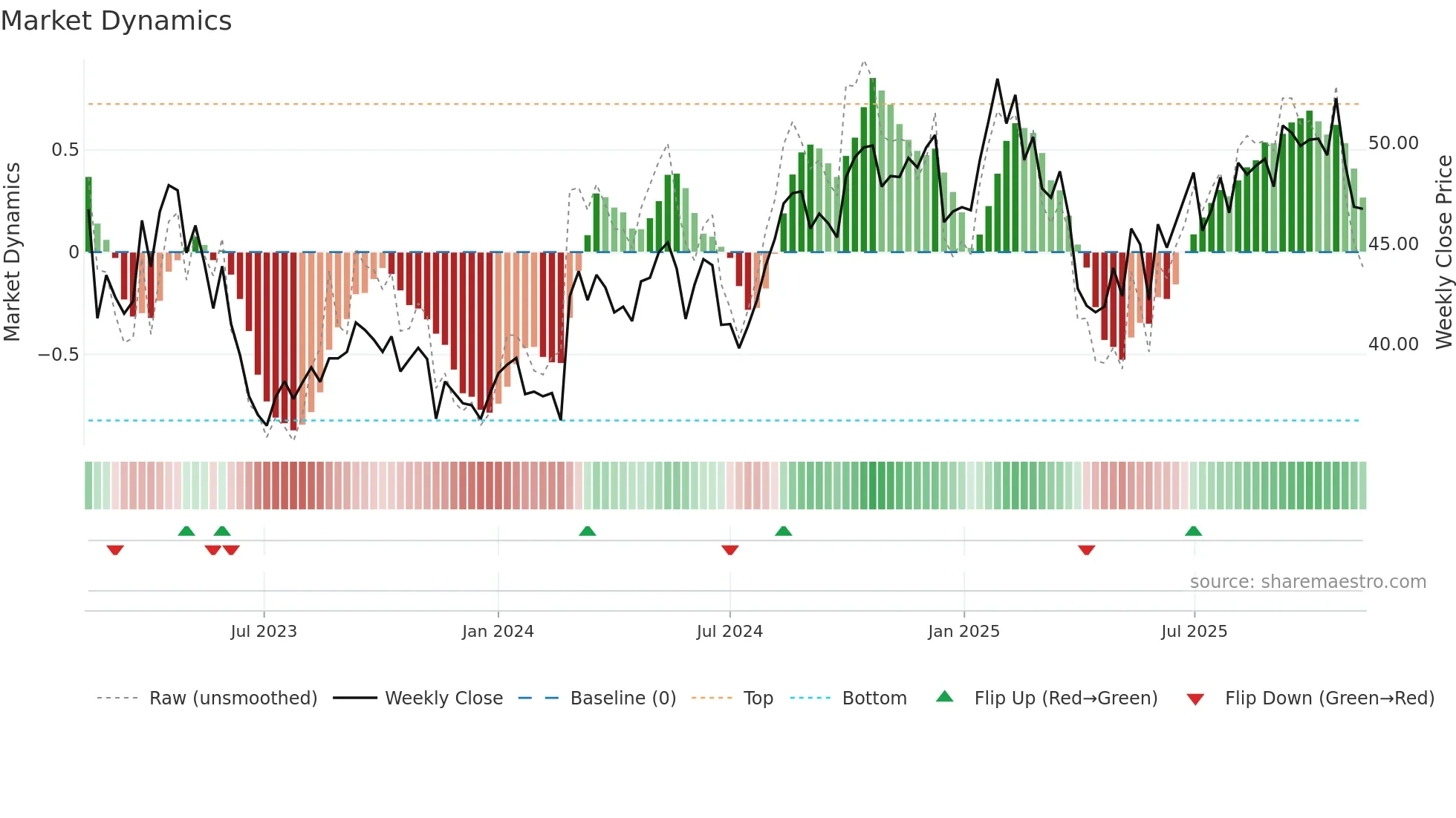 LSG weekly Market Dynamics chart
