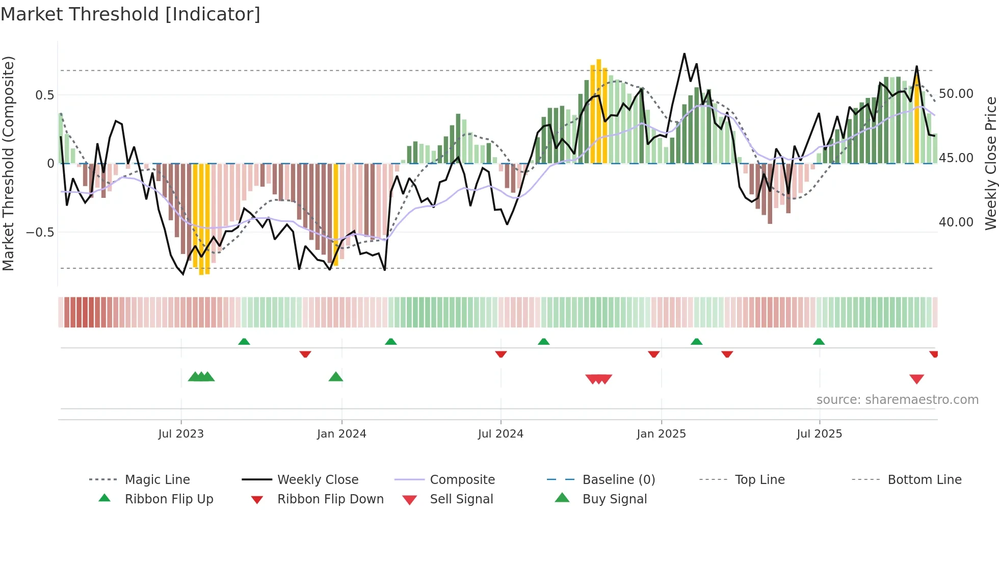 LSG weekly Market Threshold chart