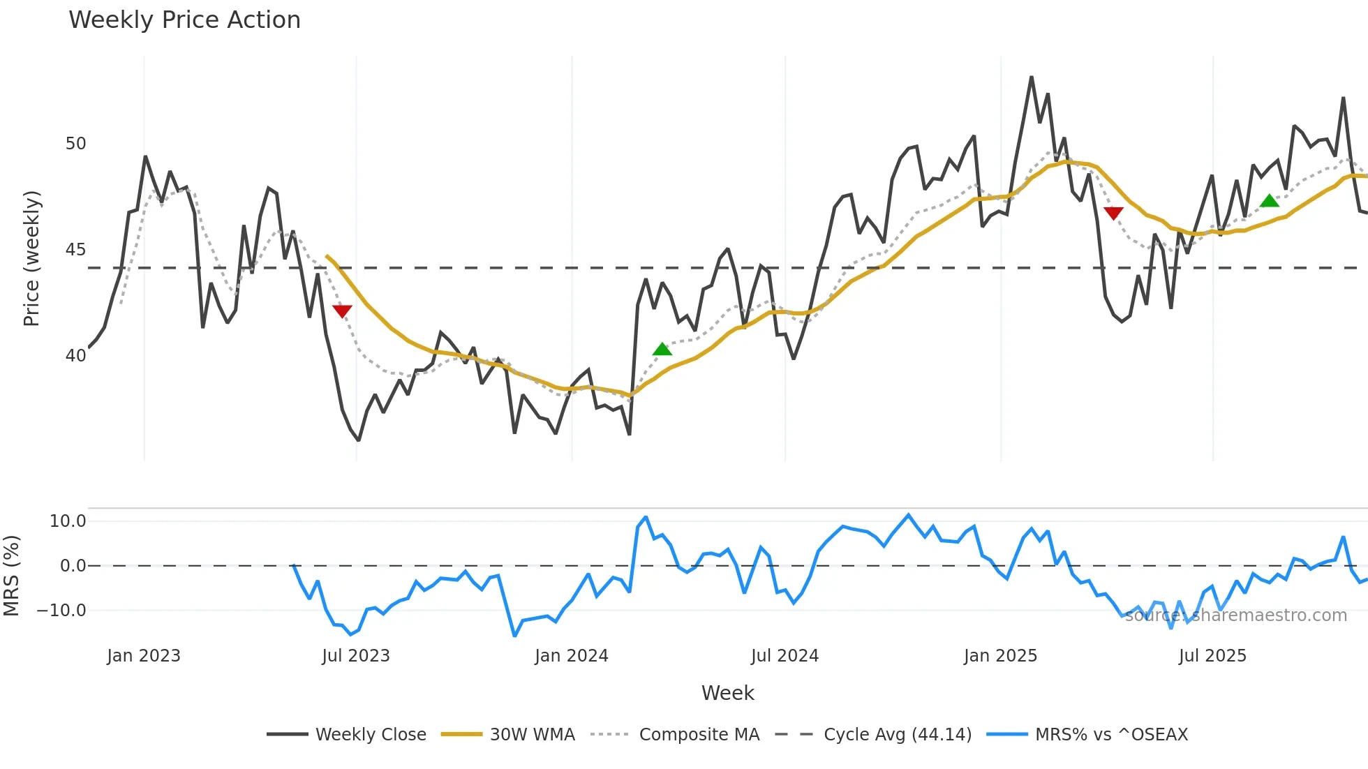 LSG weekly Price Action chart, closing 2025-11-10