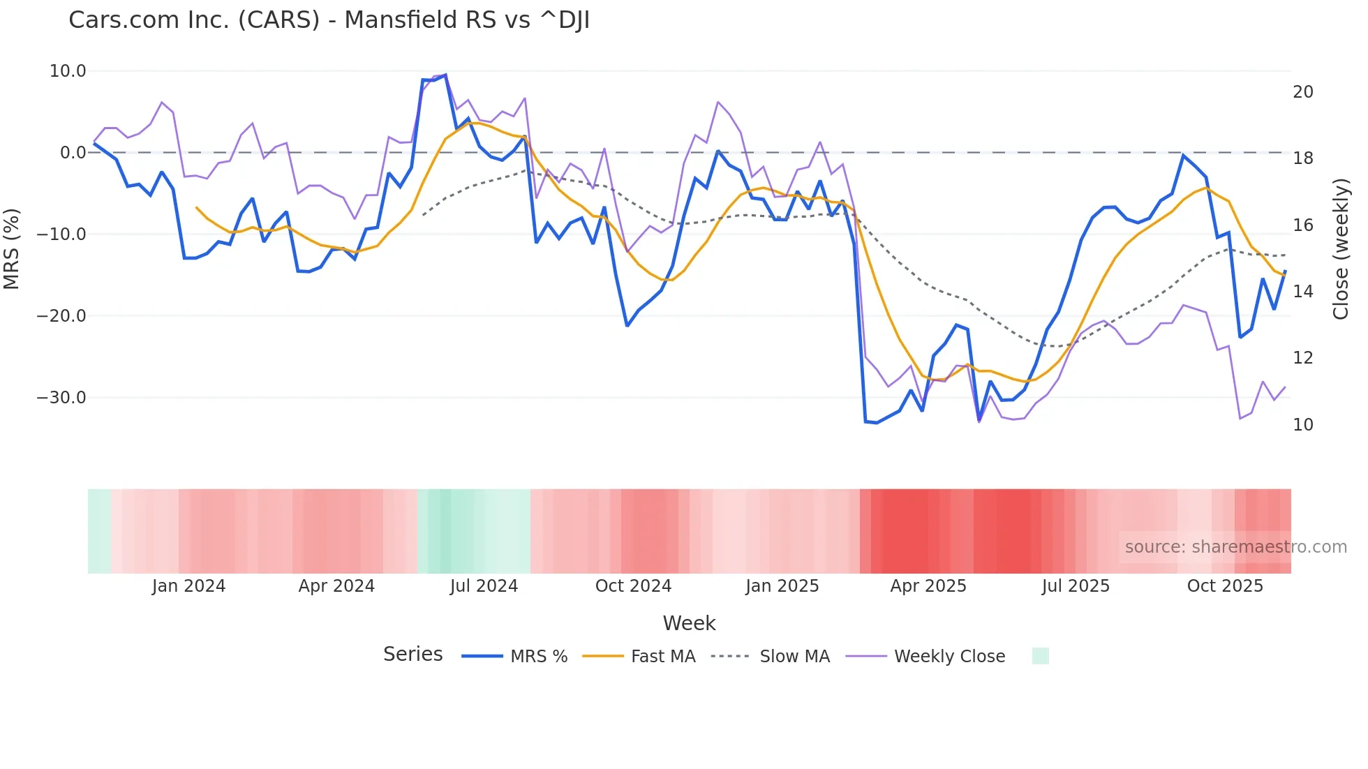 CARS Mansfield Relative Strength chart