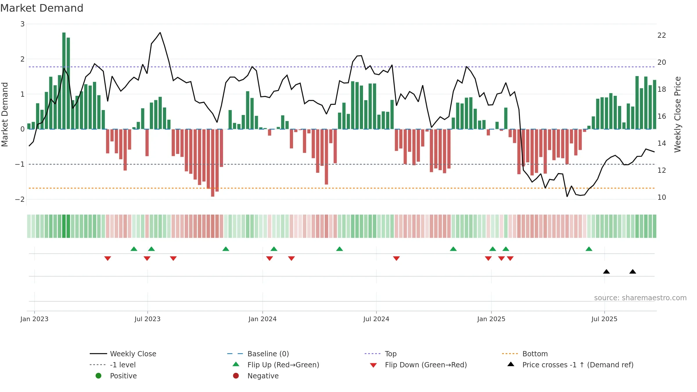 CARS weekly Market Demand chart, closing 2025-09-19.