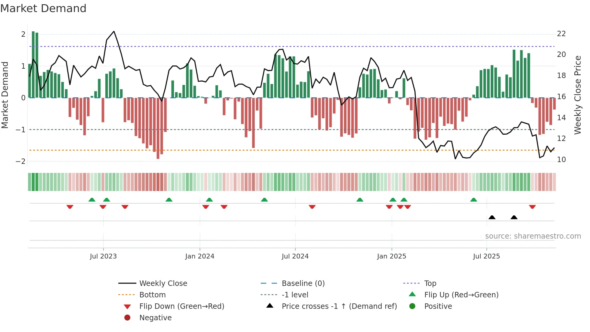 CARS weekly Market Demand chart