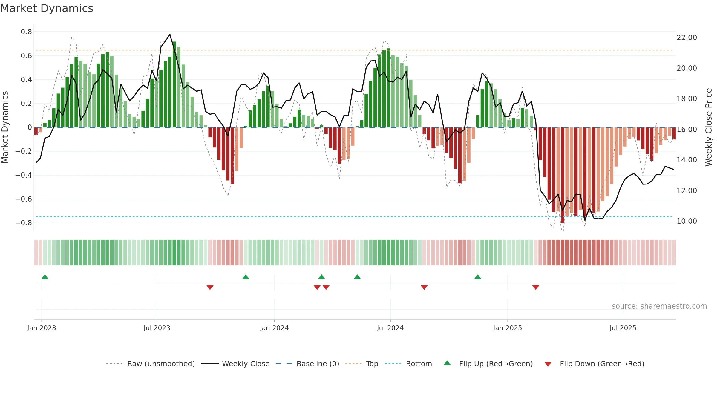 CARS weekly Market Dynamics chart, closing 2025-09-19.