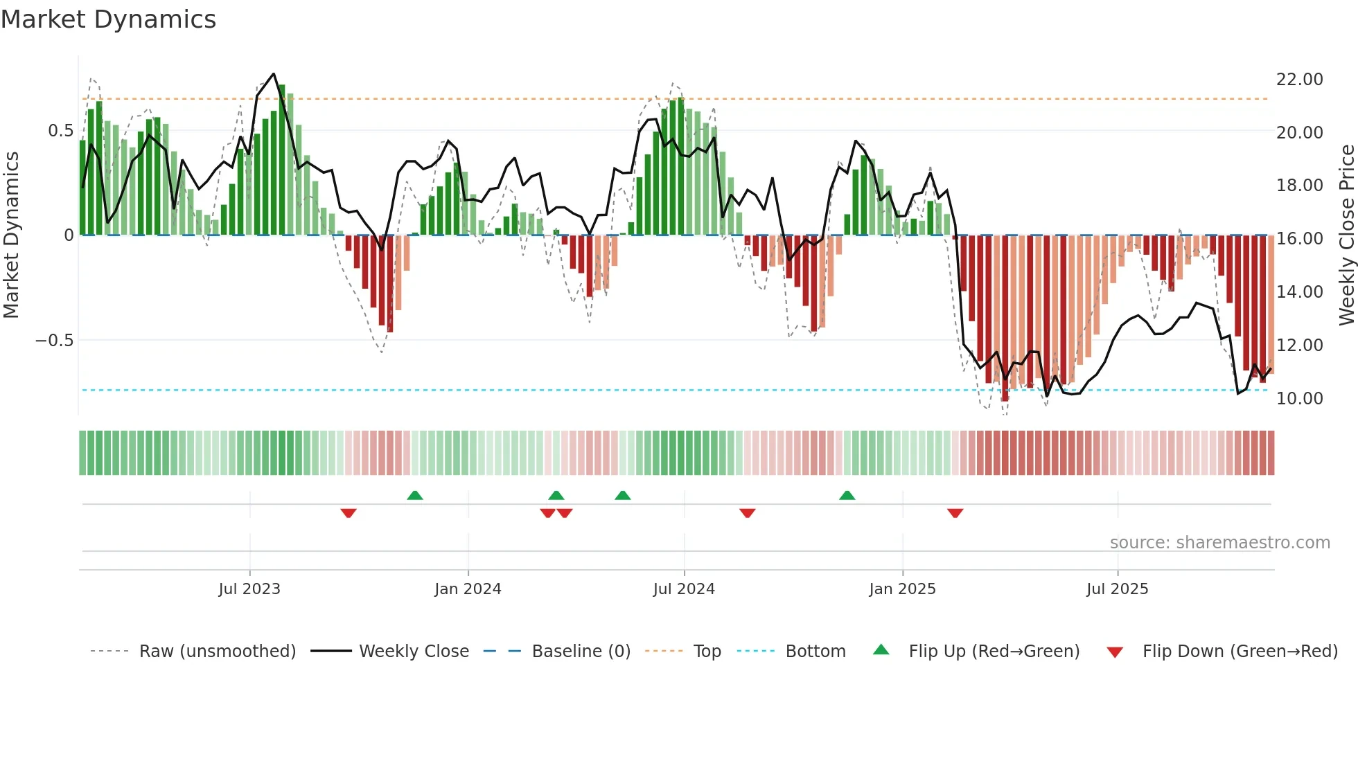 CARS weekly Market Dynamics chart