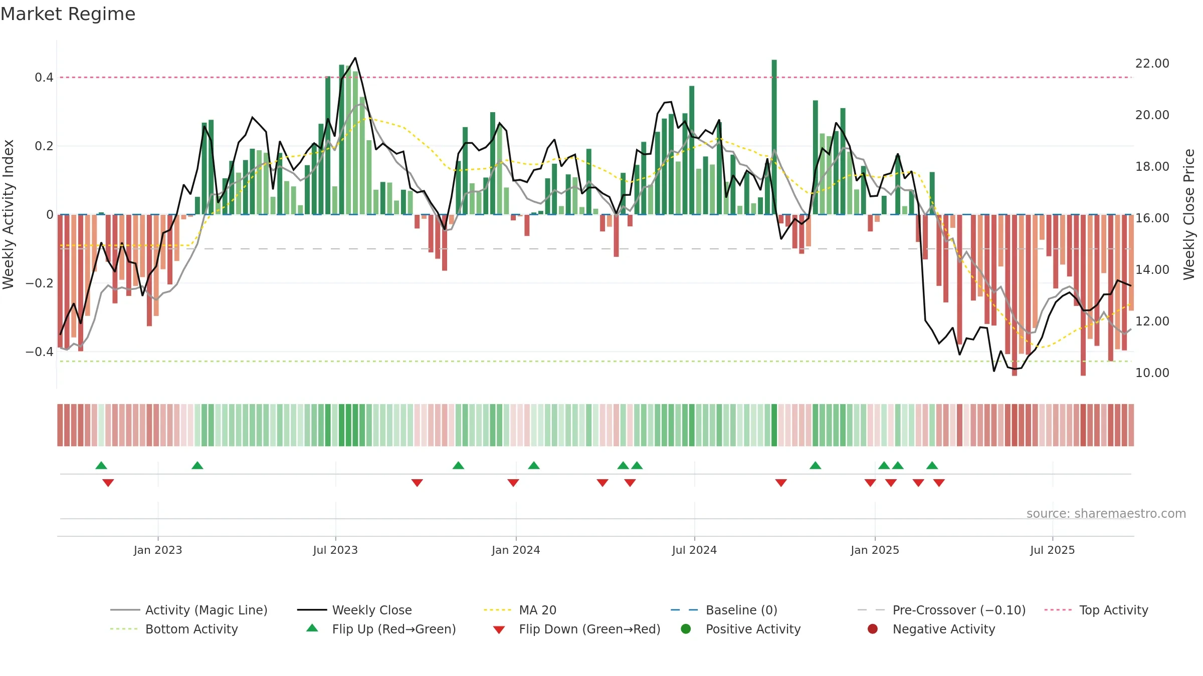 CARS weekly Market Snapshot chart, closing 2025-09-19.